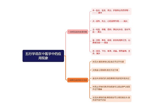 五行学说在中医学中的应用现象思维导图