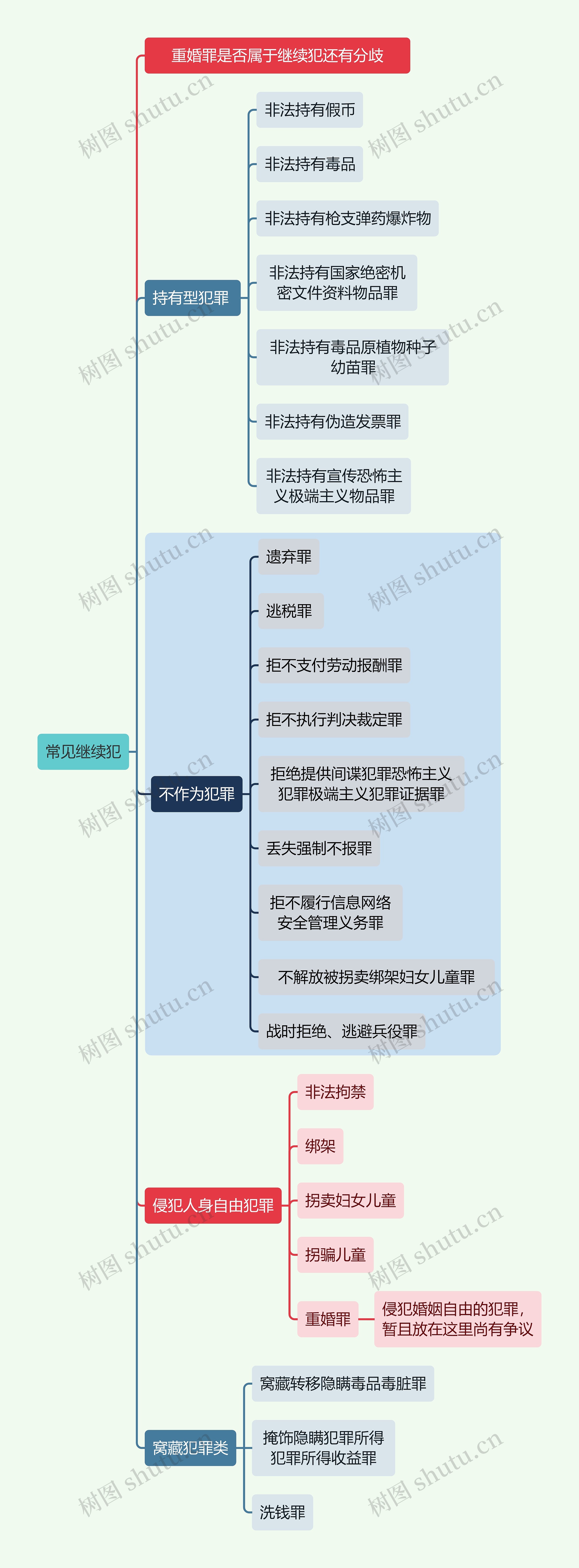 刑法知识常见继续犯思维导图