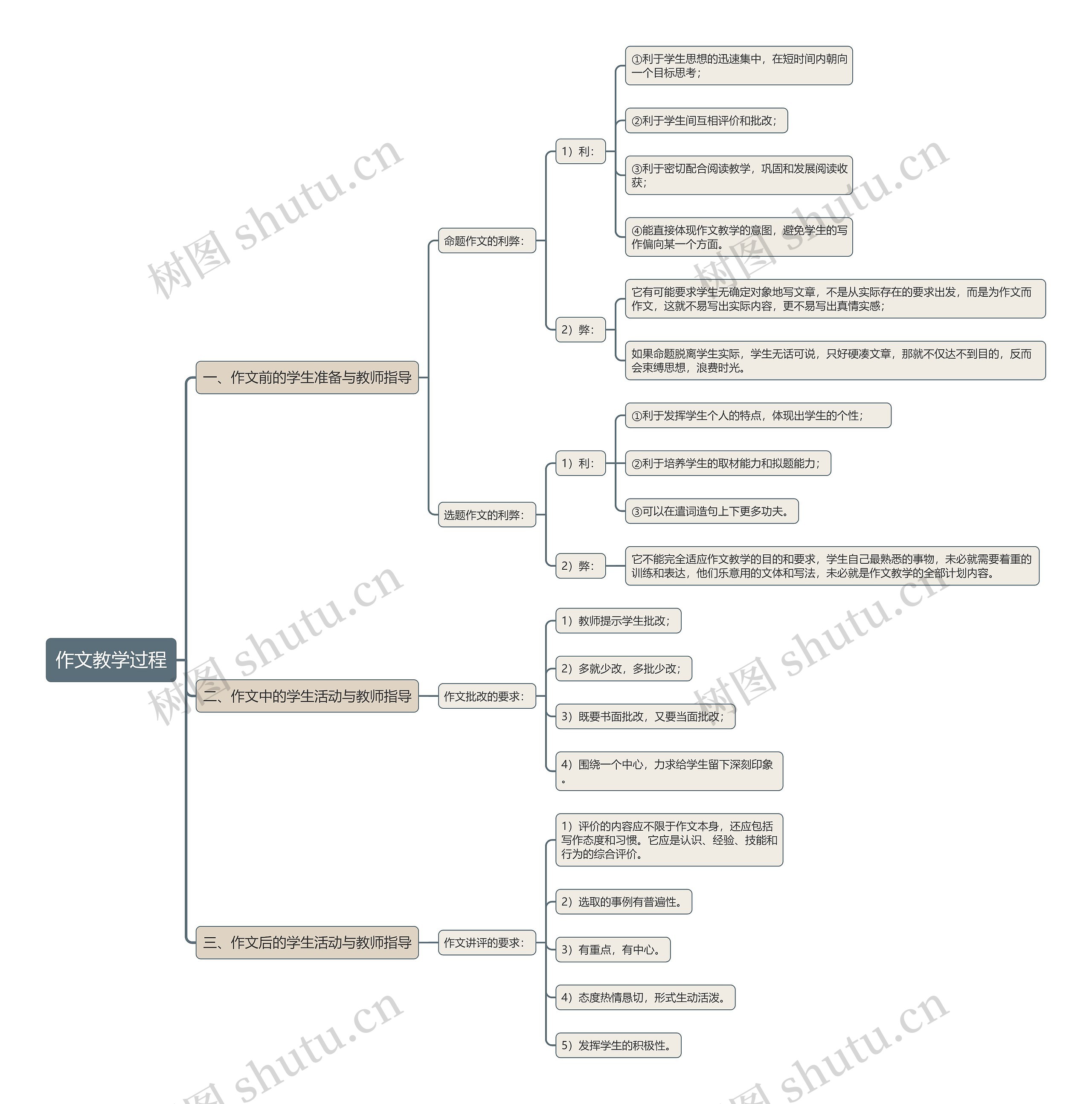 作文教学过程思维导图
