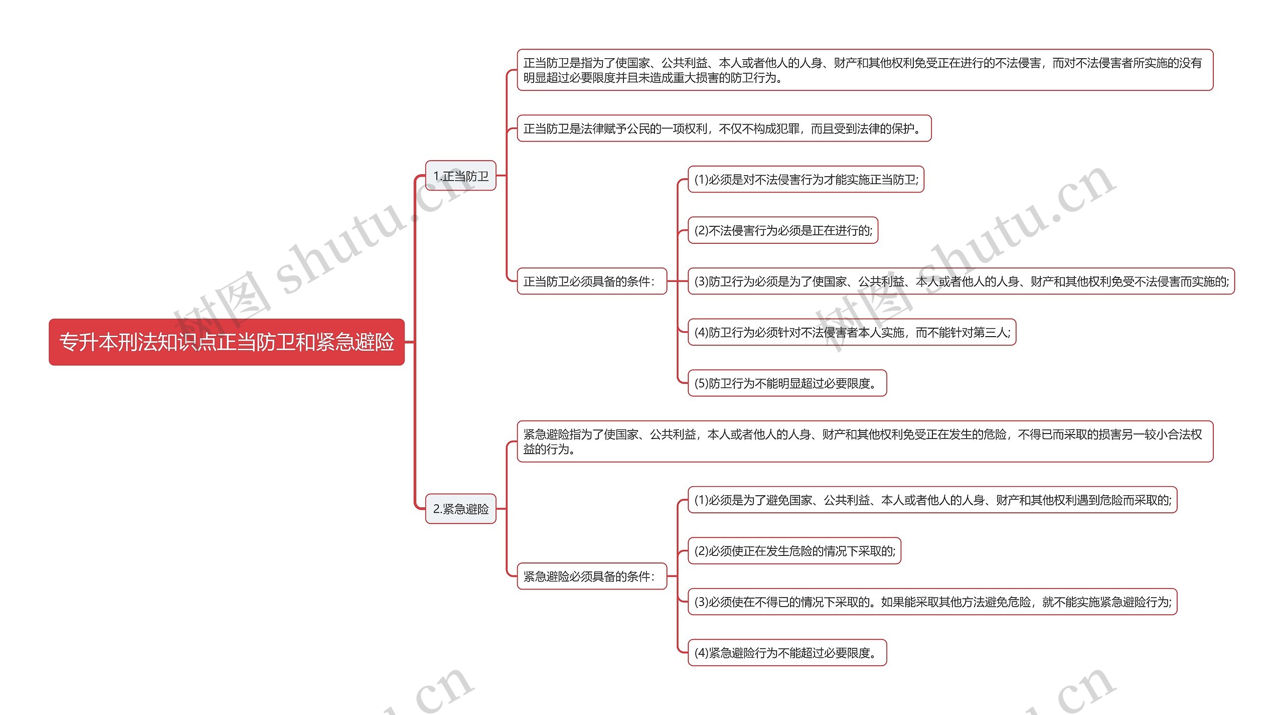 专升本刑法知识点正当防卫和紧急避险思维导图