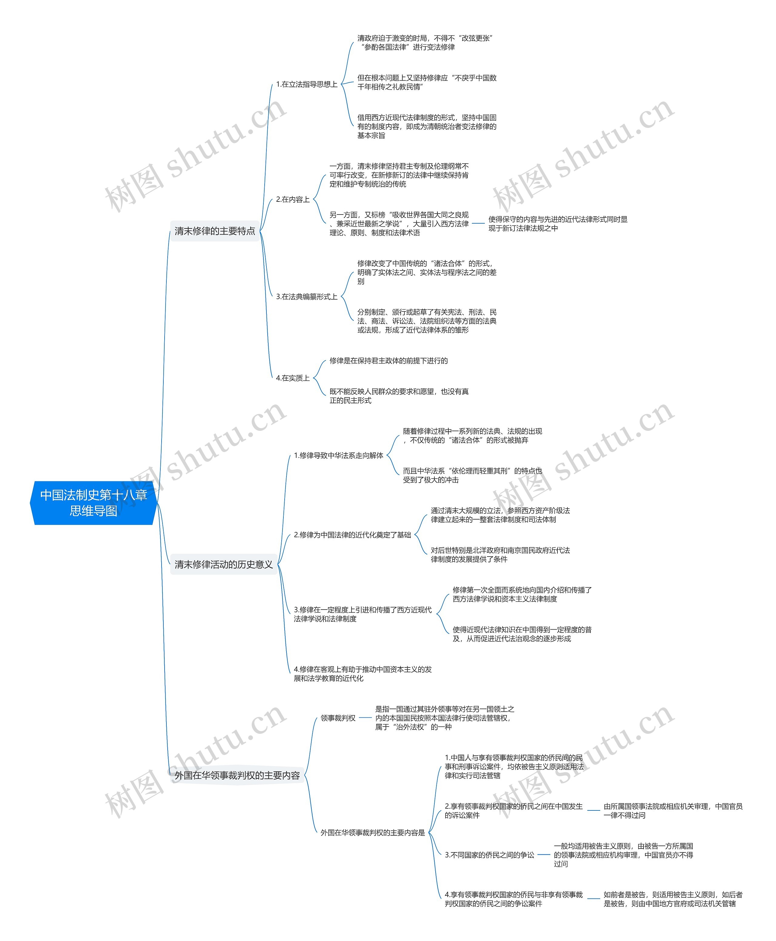 中国法制史第十八章思维导图