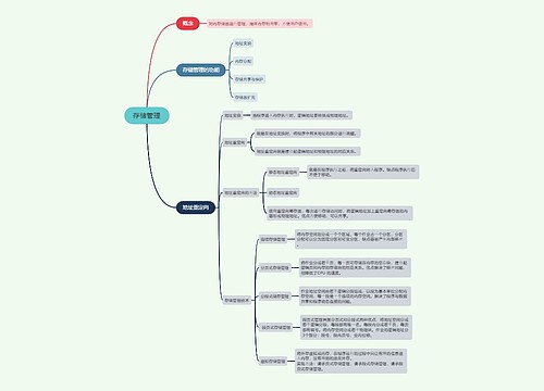 存储管理的思维导图