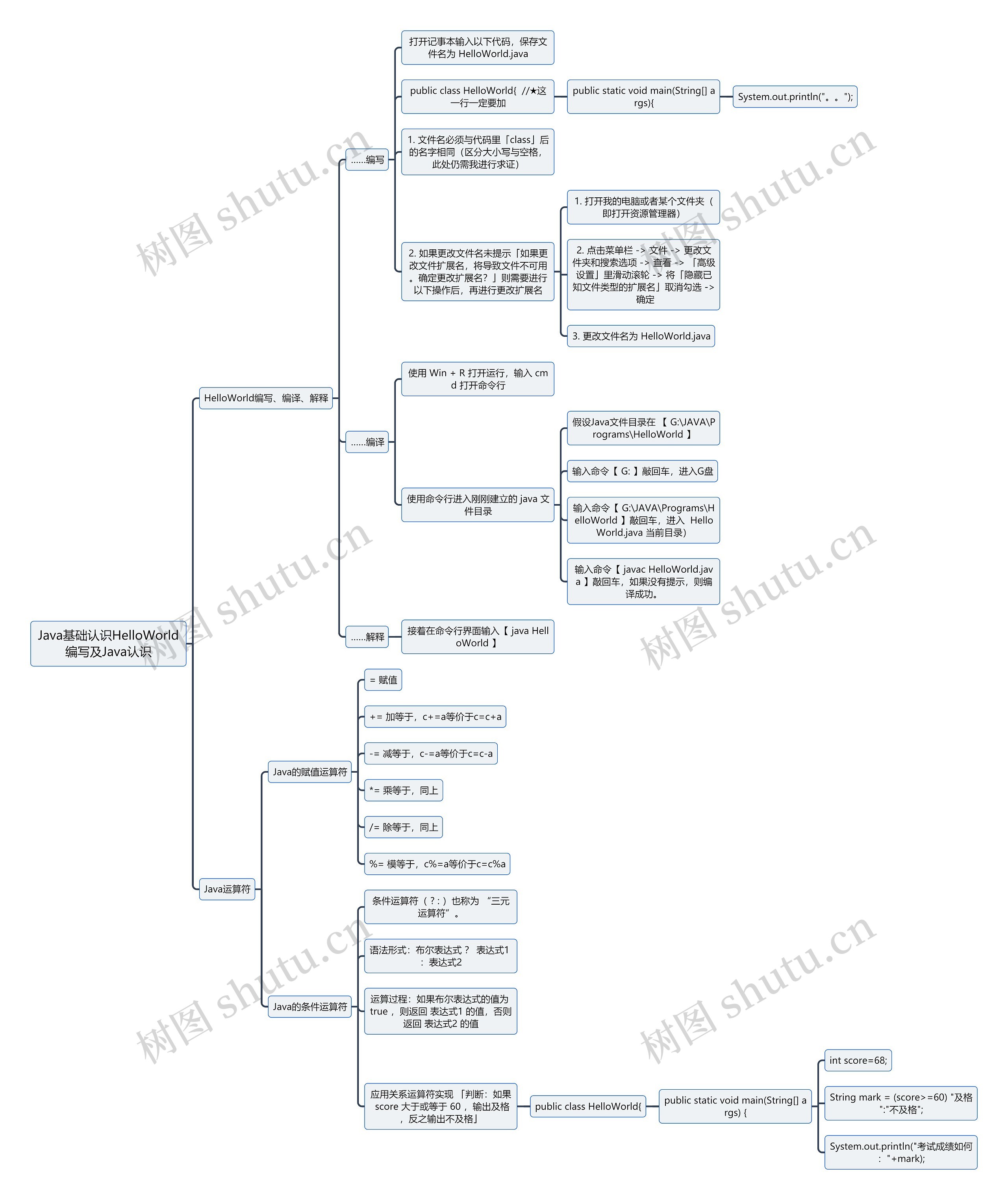 Java基础认识HelloWorld编写及Java认识