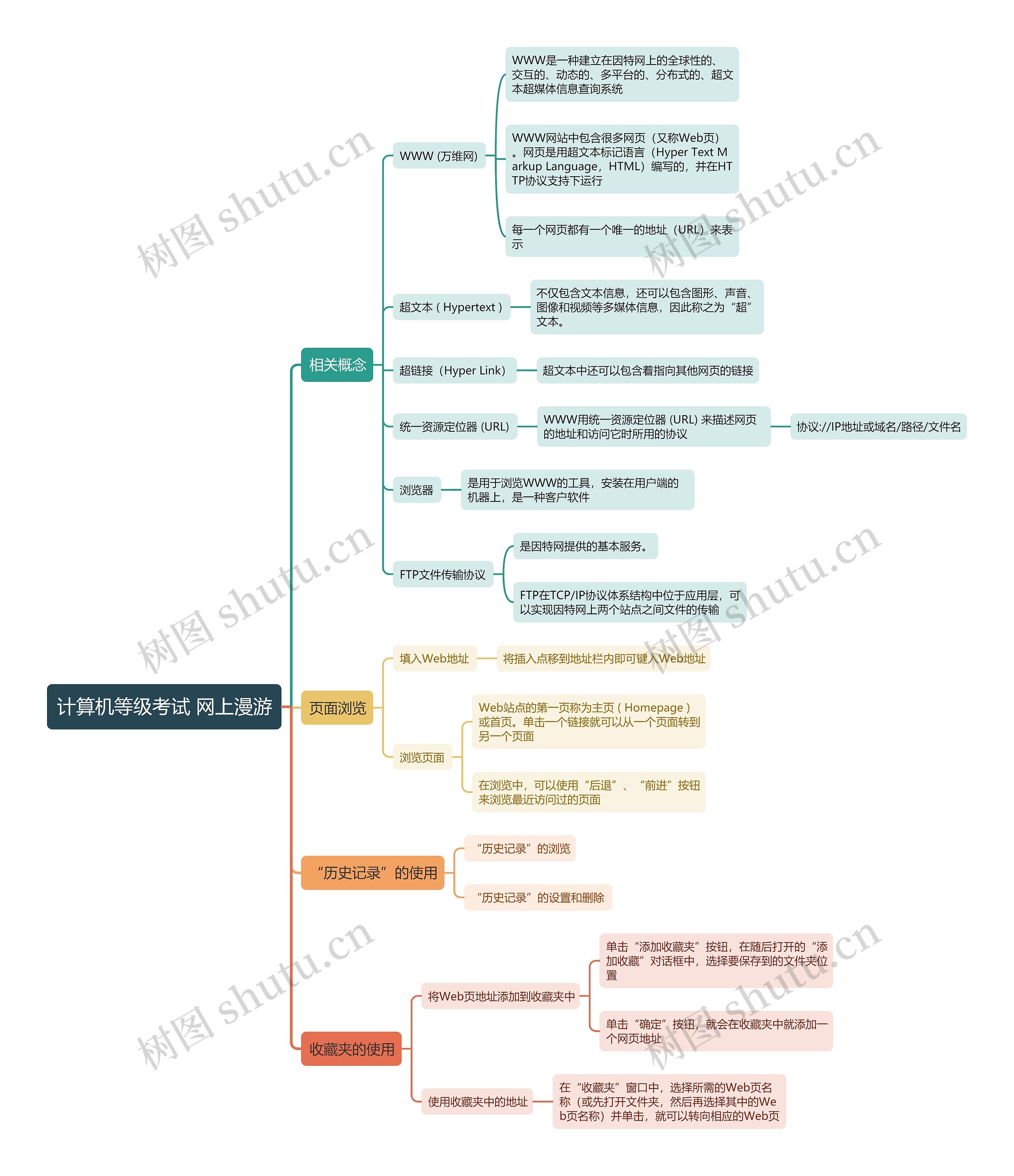 计算机等级考试 网上漫游思维导图