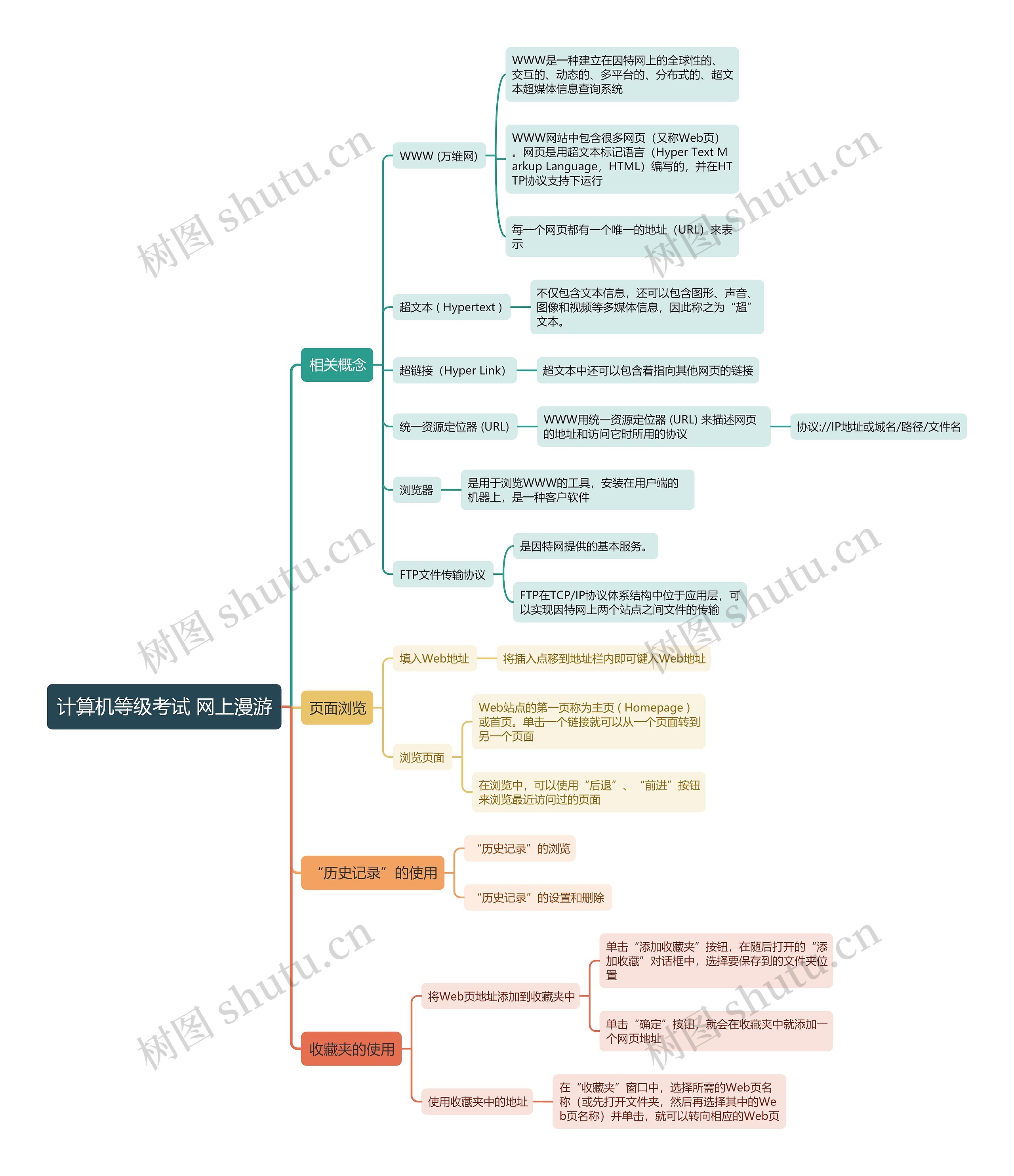 计算机等级考试 网上漫游思维导图高清图 计算机等级考试 网上漫游思维导图