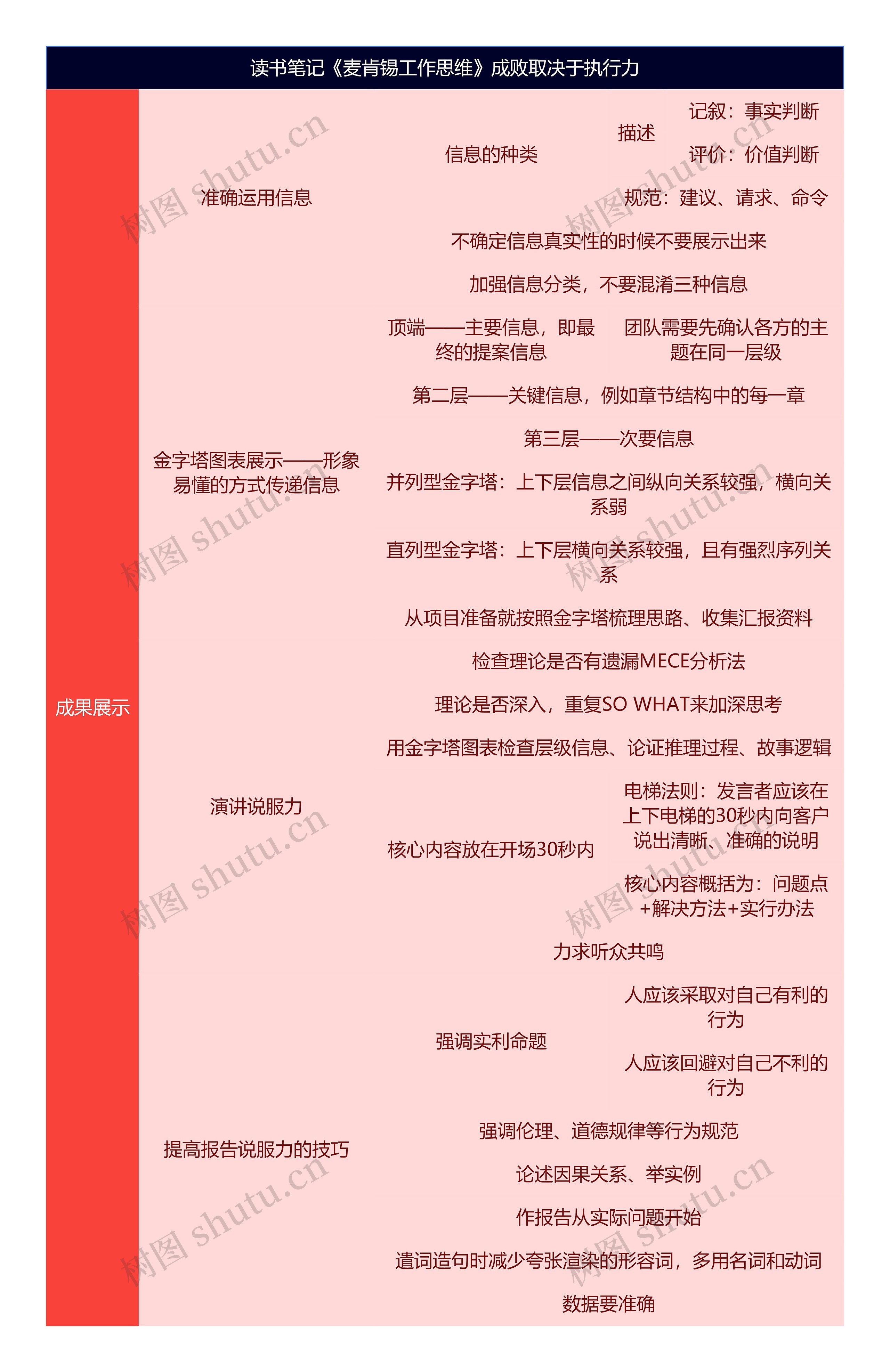 读书笔记《麦肯锡工作思维》成败取决于执行力思维导图