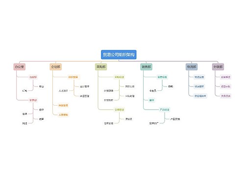 贸易公司组织架构