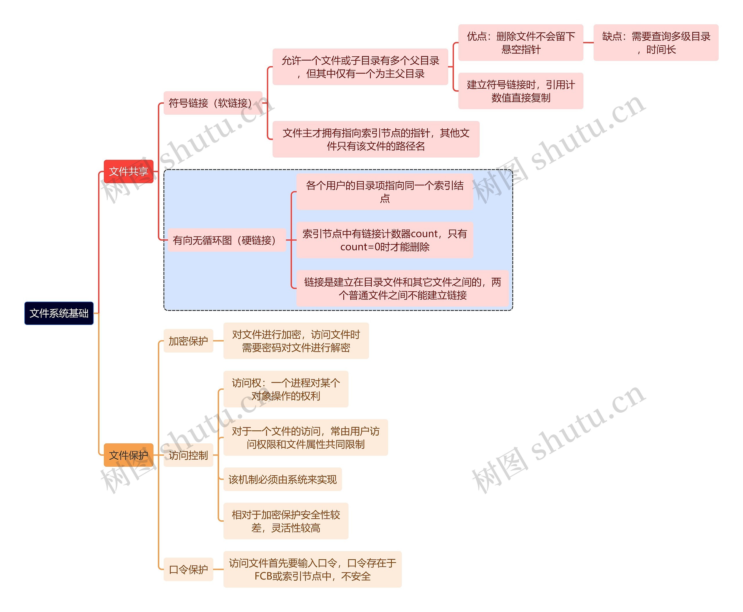 计算机理论知识文件系统基础思维导图