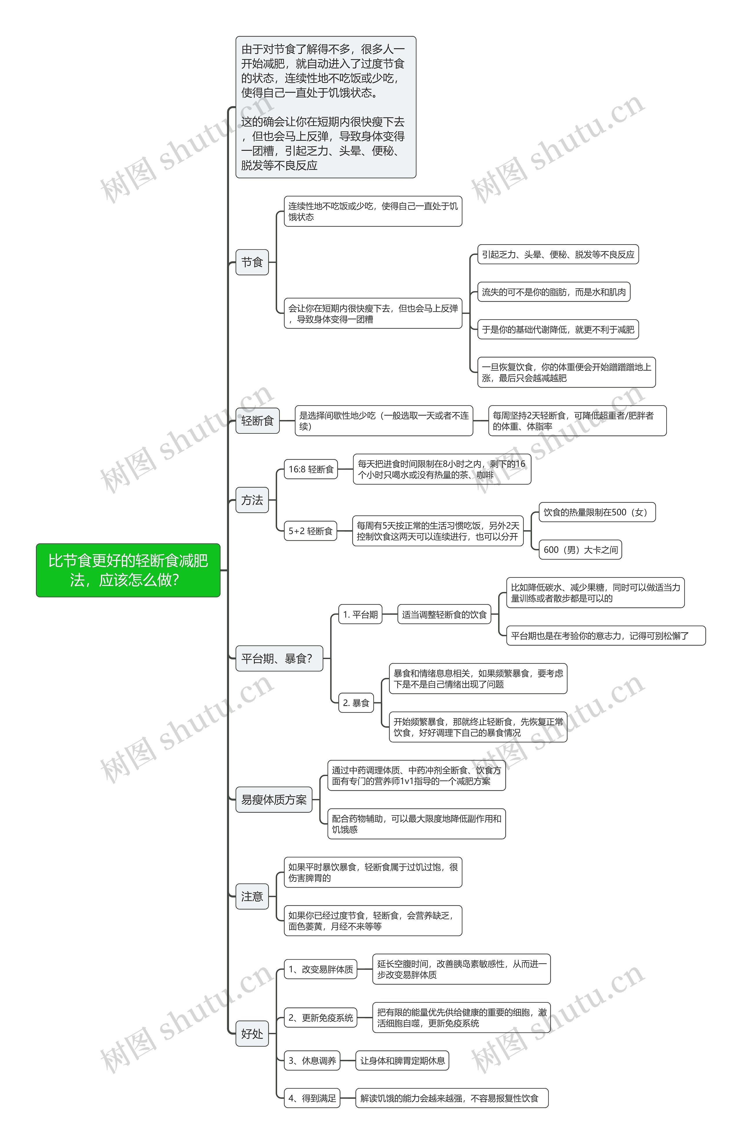 比节食更好的轻断食减肥法,应该怎么做?思维导图高清图 比节食更好的轻断食减肥法,应该怎么做?思维导图