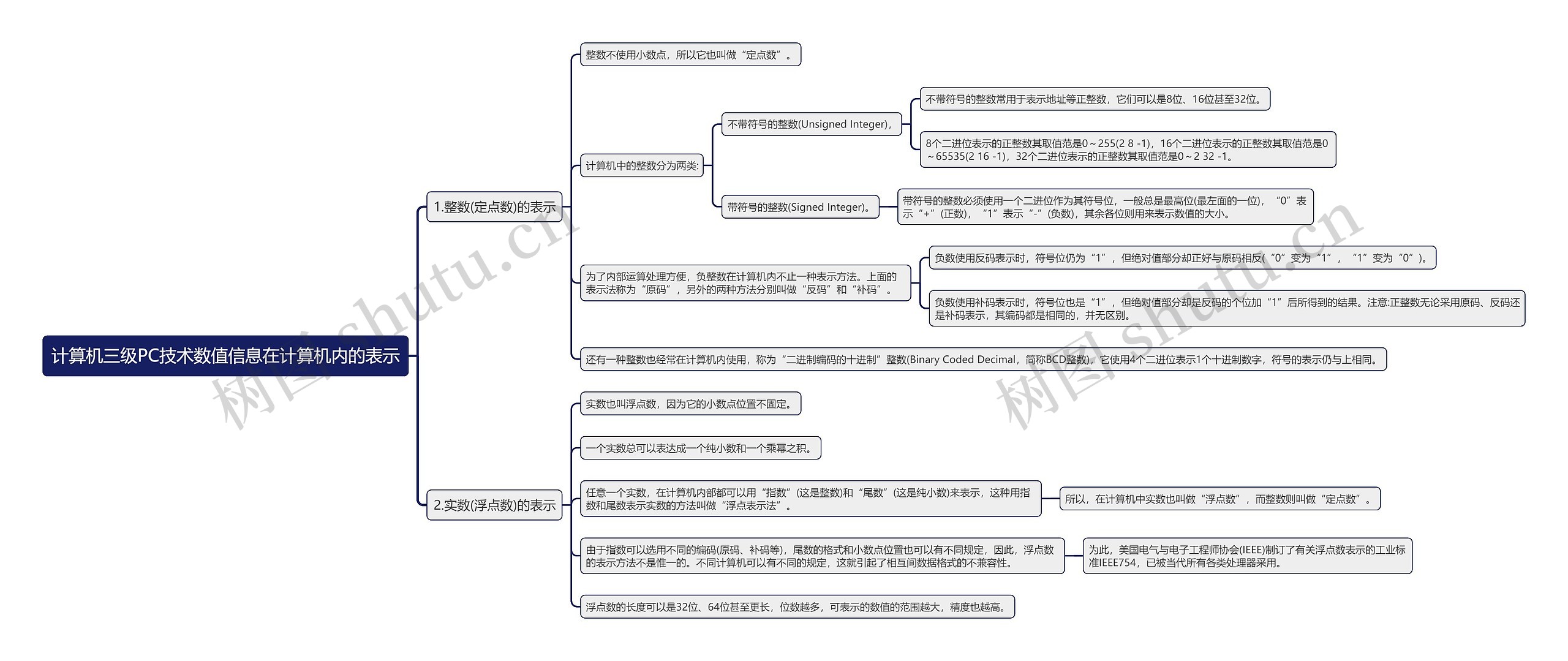 计算机三级PC技术数值信息在计算机内的表示思维导图