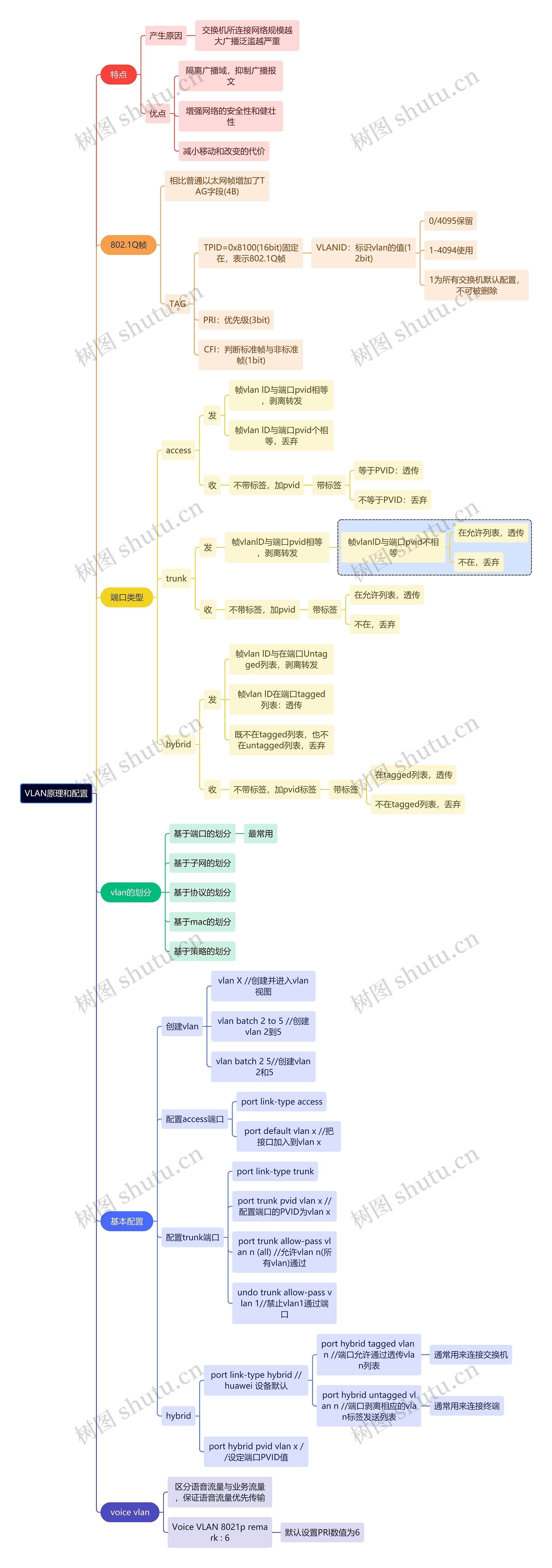 互联网VLAN原理和配置思维导图