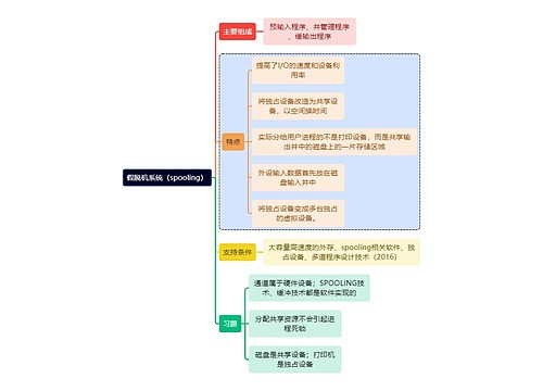 计算机理论知识假脱机系统（spooling）思维导图