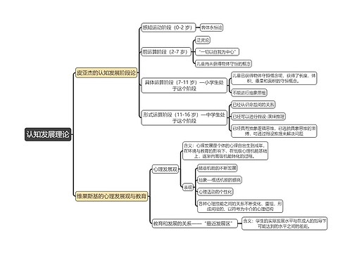 教育知识与能力《认知发展理论》思维导图