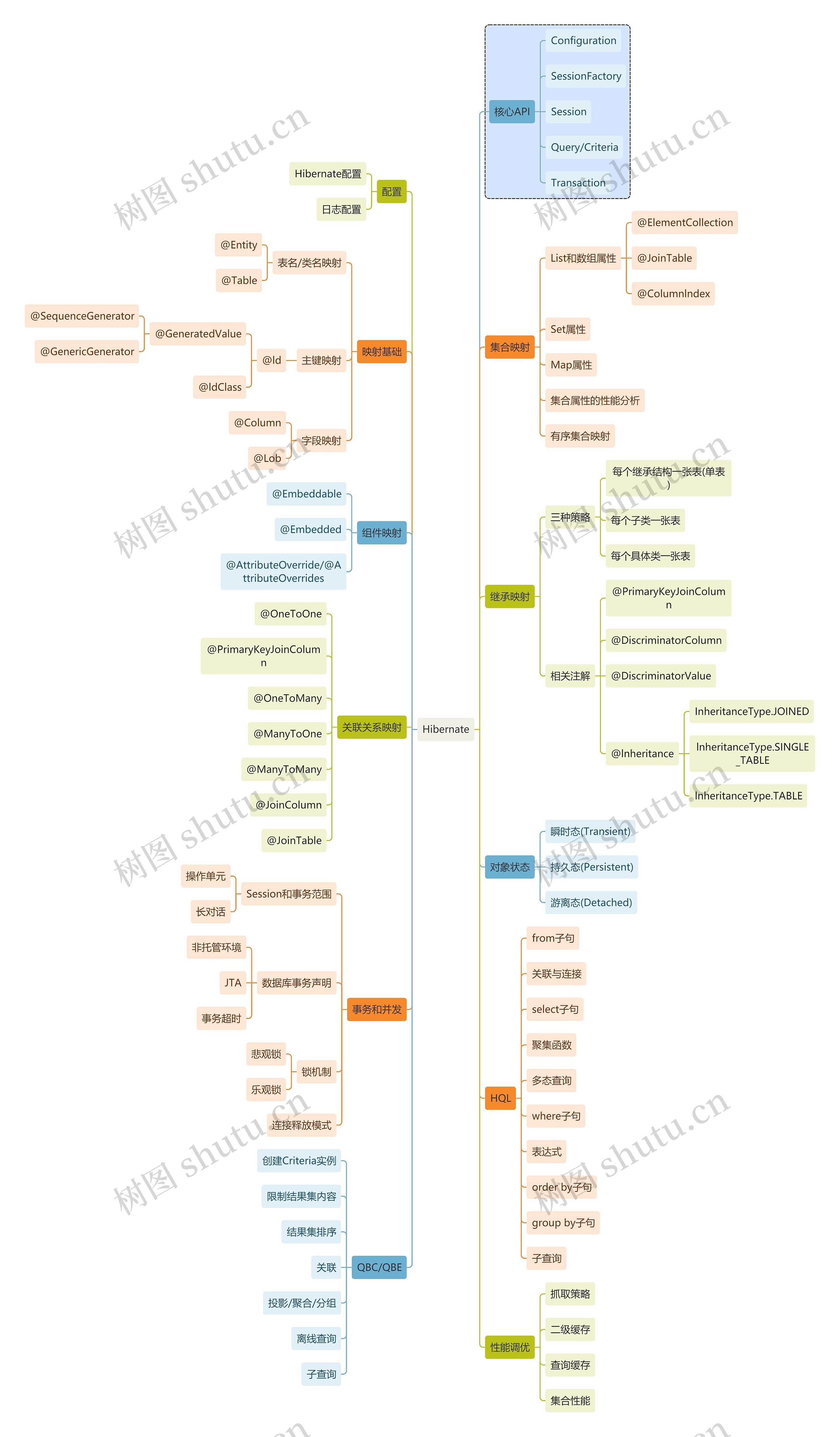互联网Hibernate思维导图