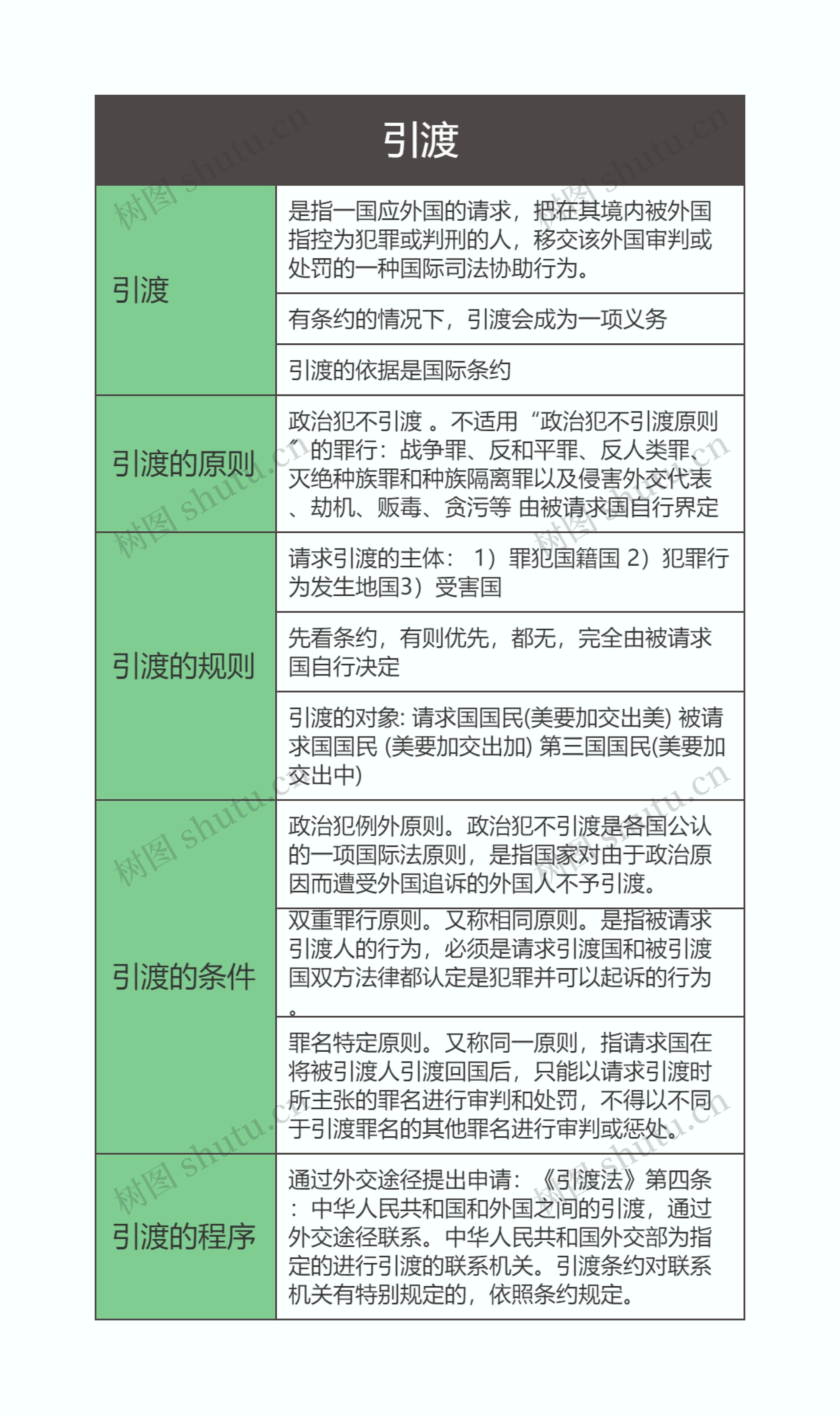 国际法  引渡思维导图