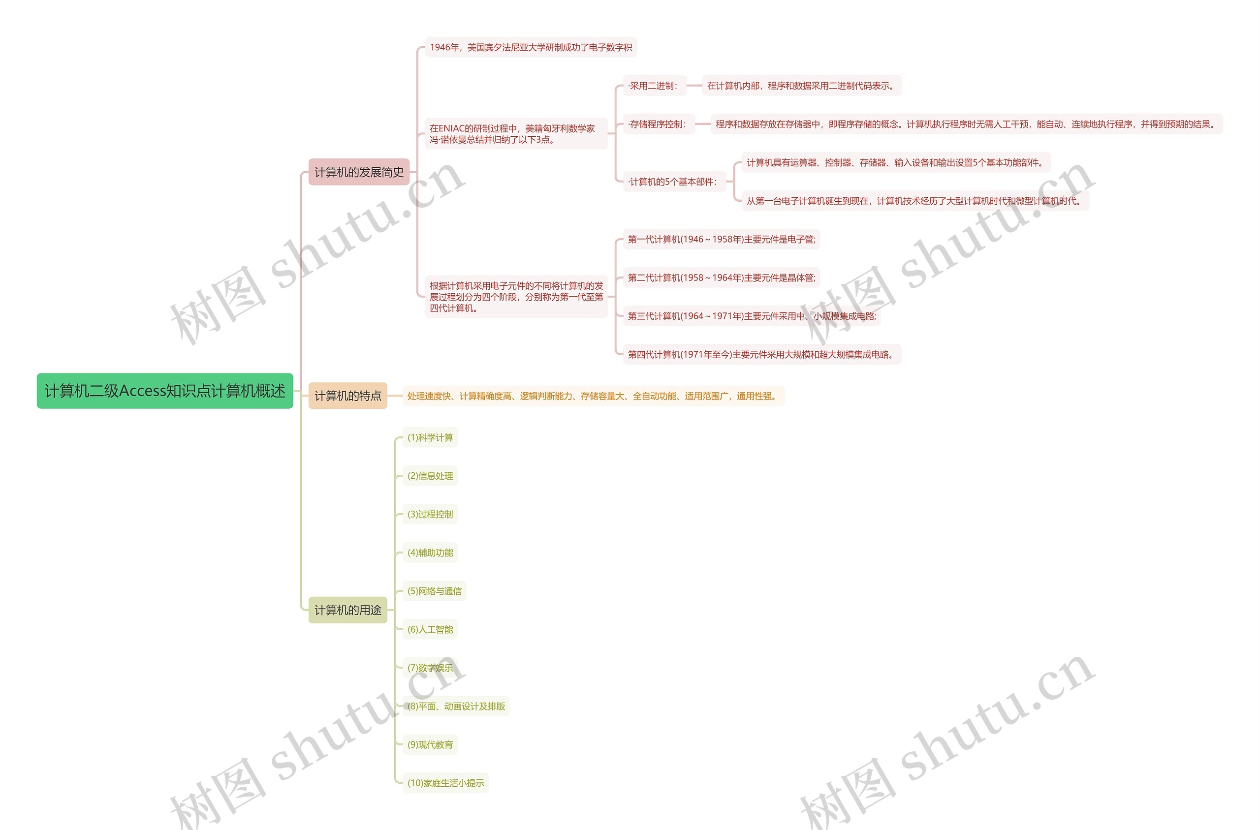 计算机二级Access知识点计算机概述思维导图