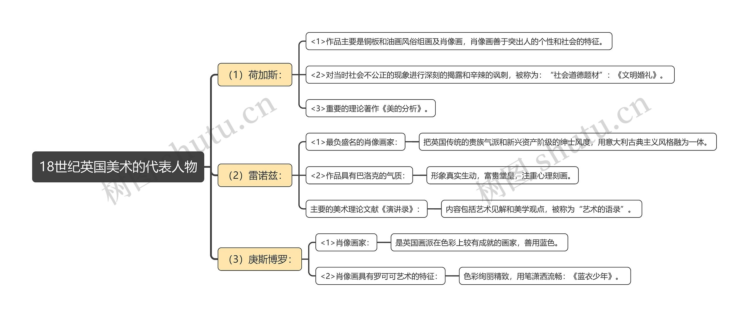 18世纪英国美术的代表人物思维导图