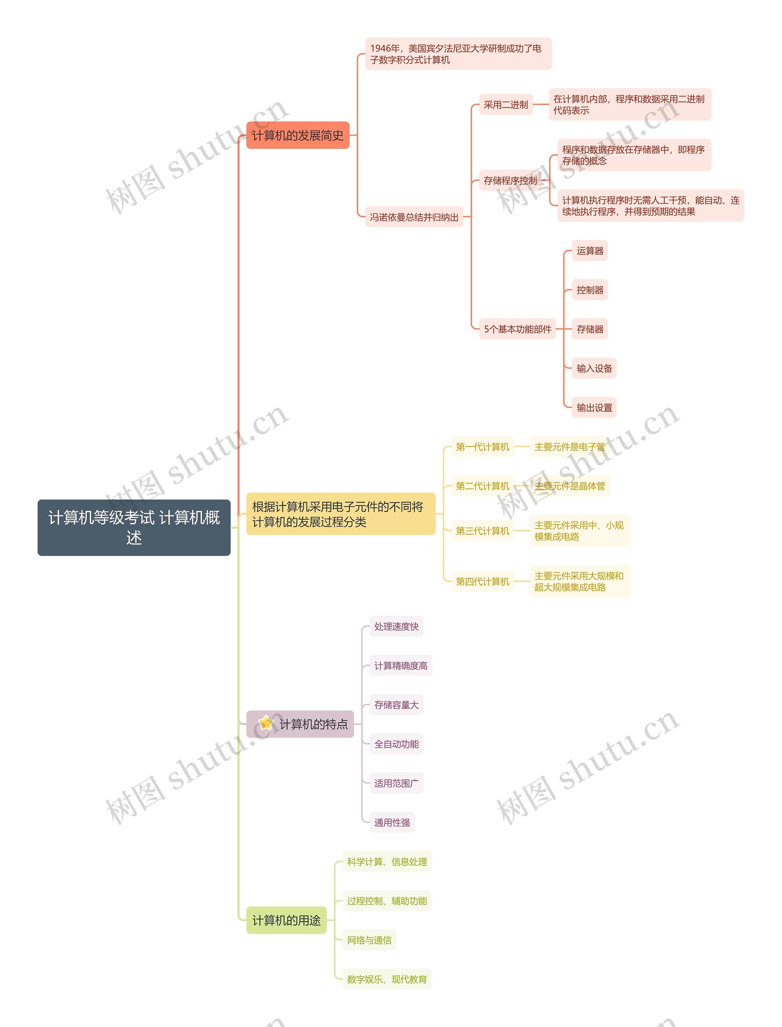 计算机等级考试 计算机概述思维导图