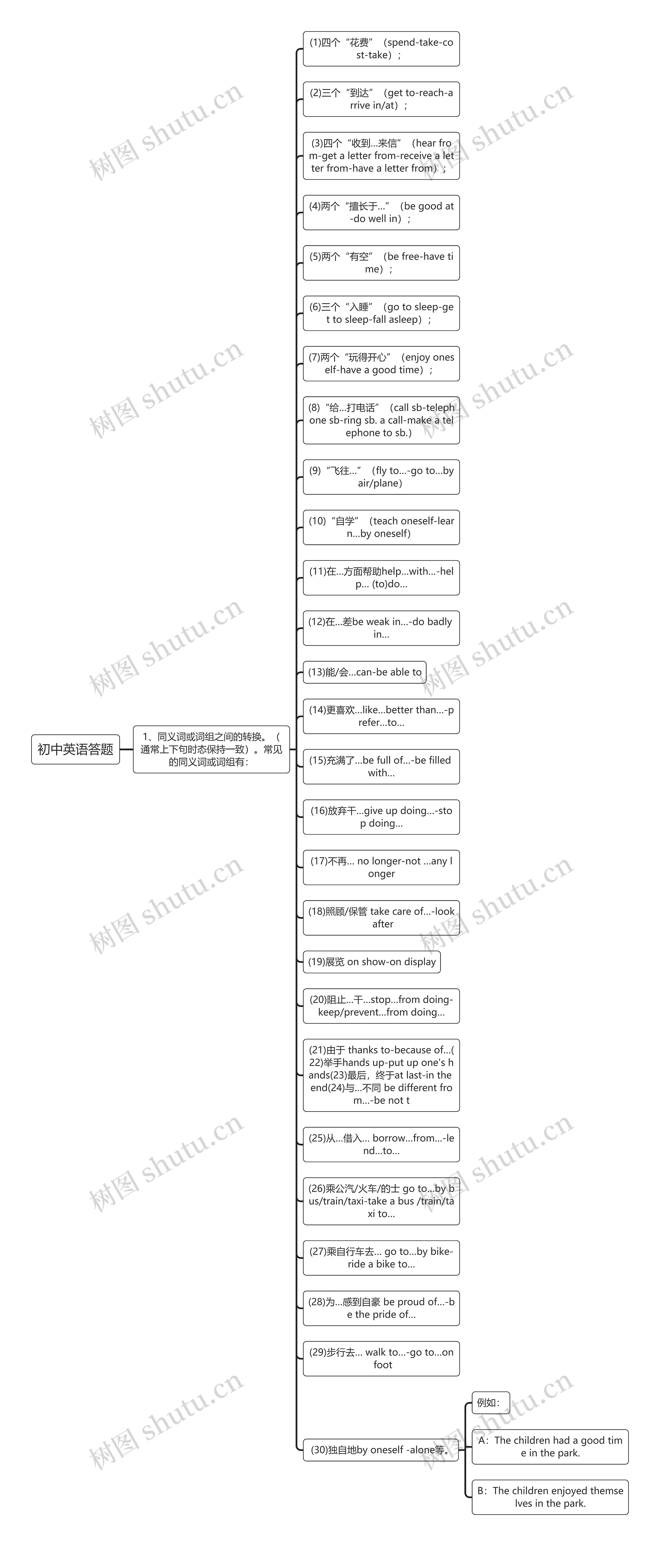 初中英语答题同义词思维导图