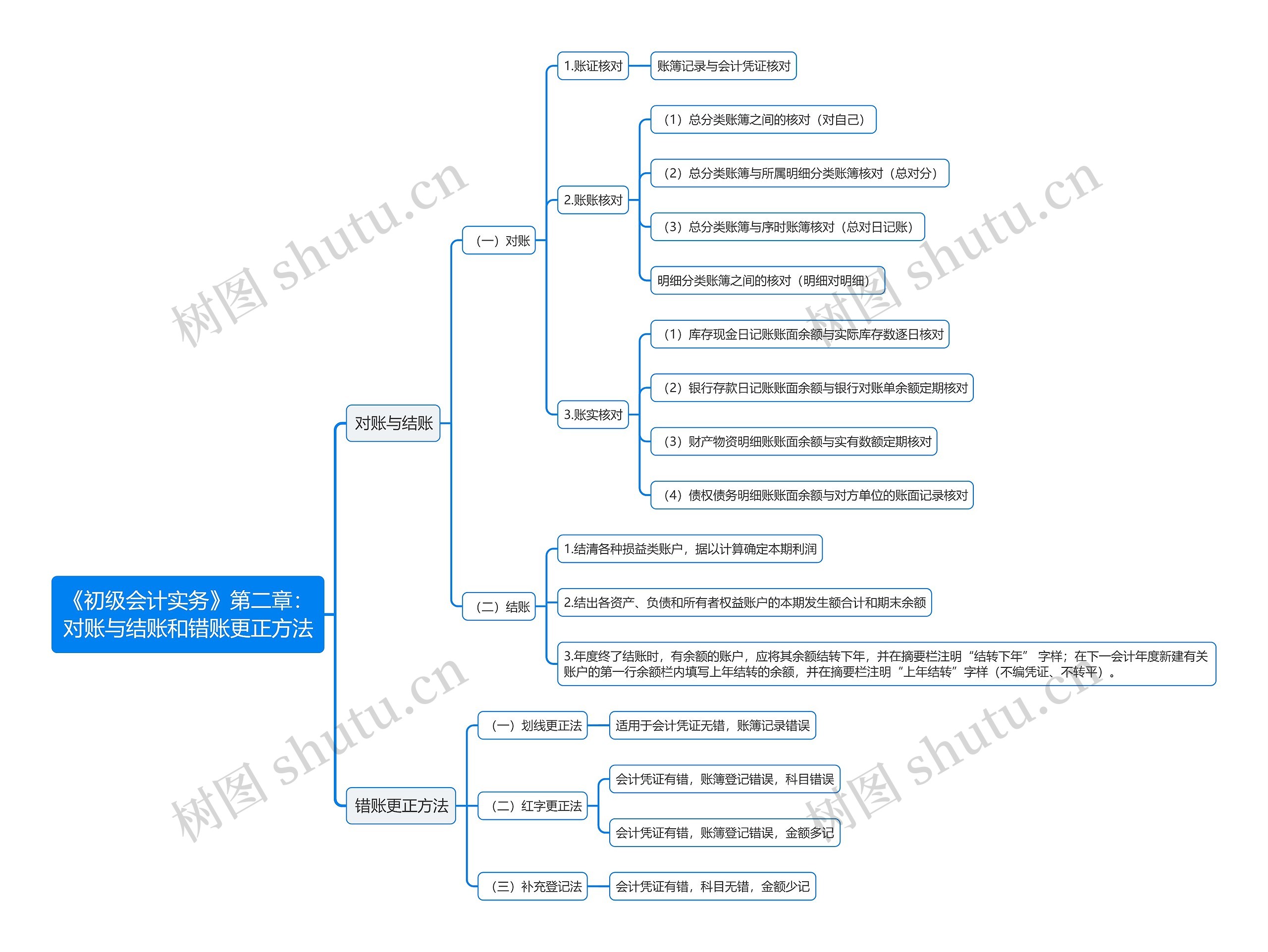 《初级会计实务》第二章：对账与结账和错账更正方法思维导图