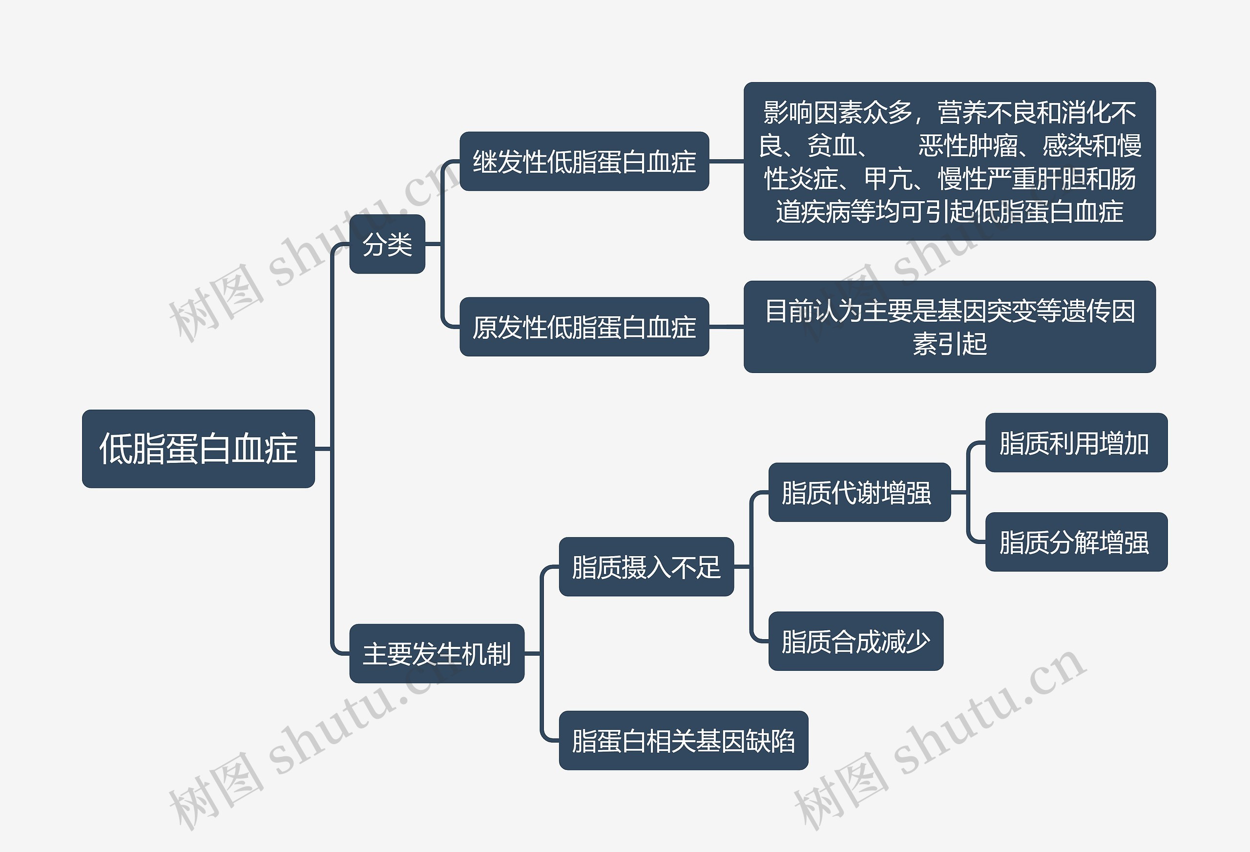 医学知识低脂蛋白血症思维导图