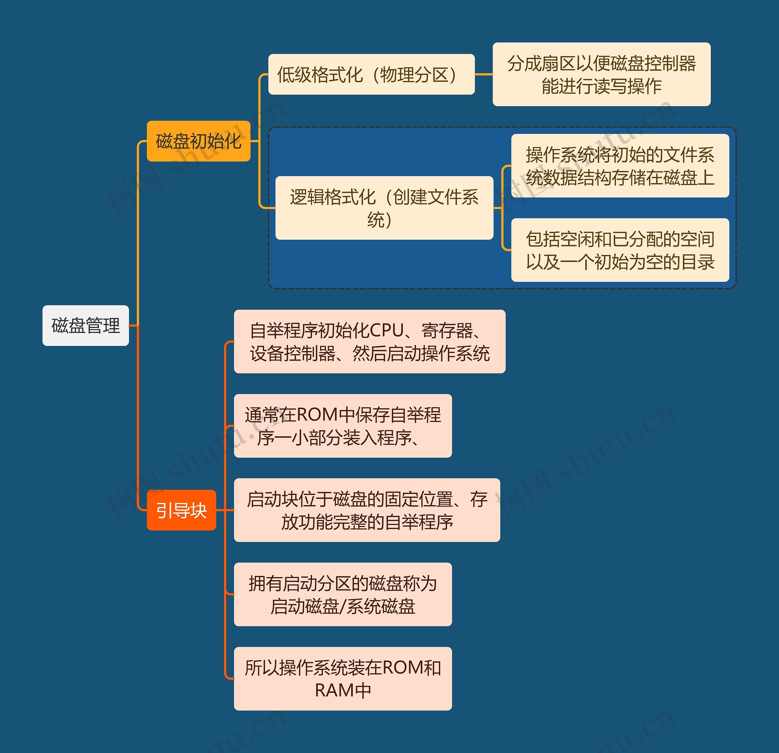 计算机知识磁盘管理思维导图