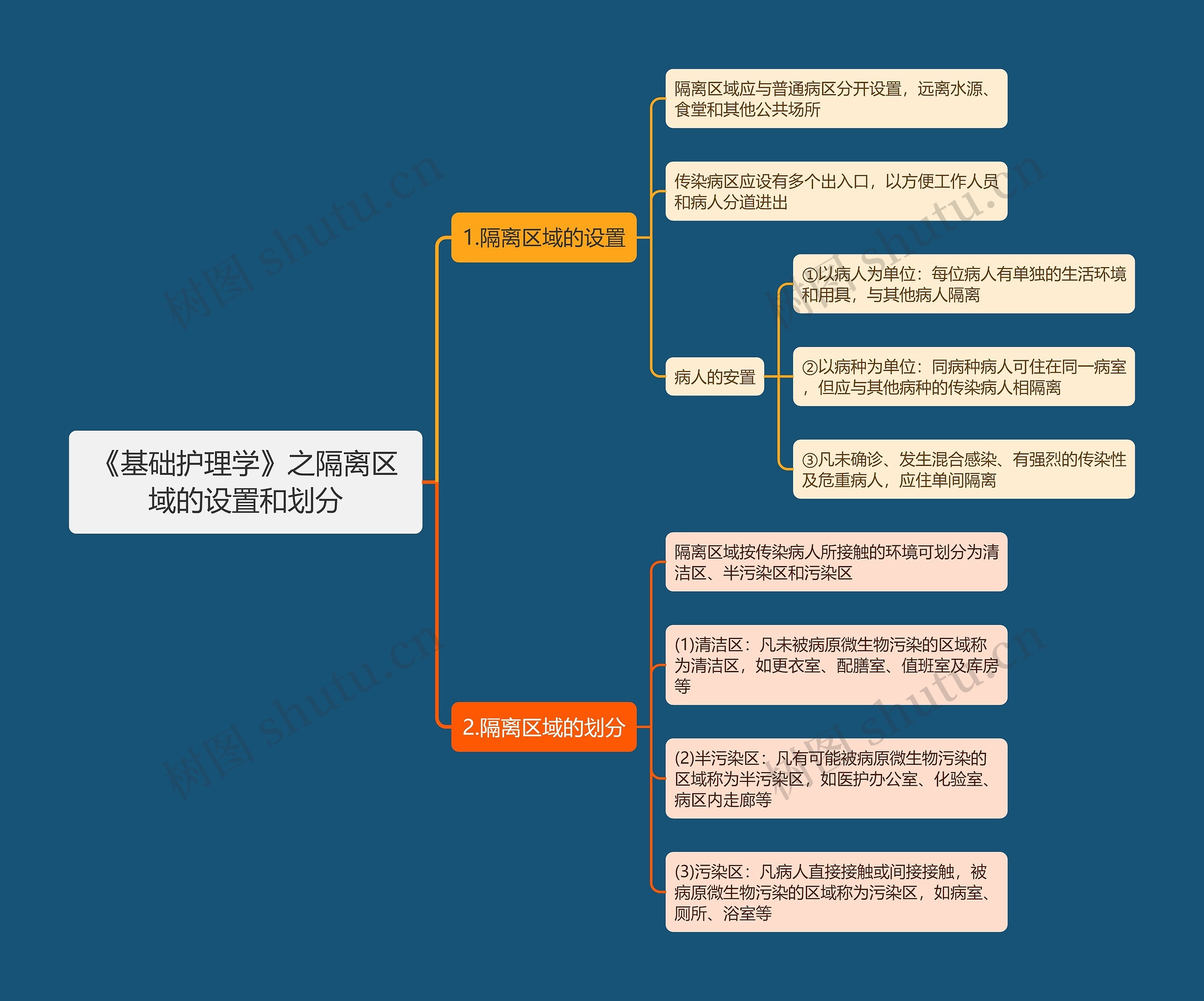 《基础护理学》之隔离区域的设置和划分思维导图