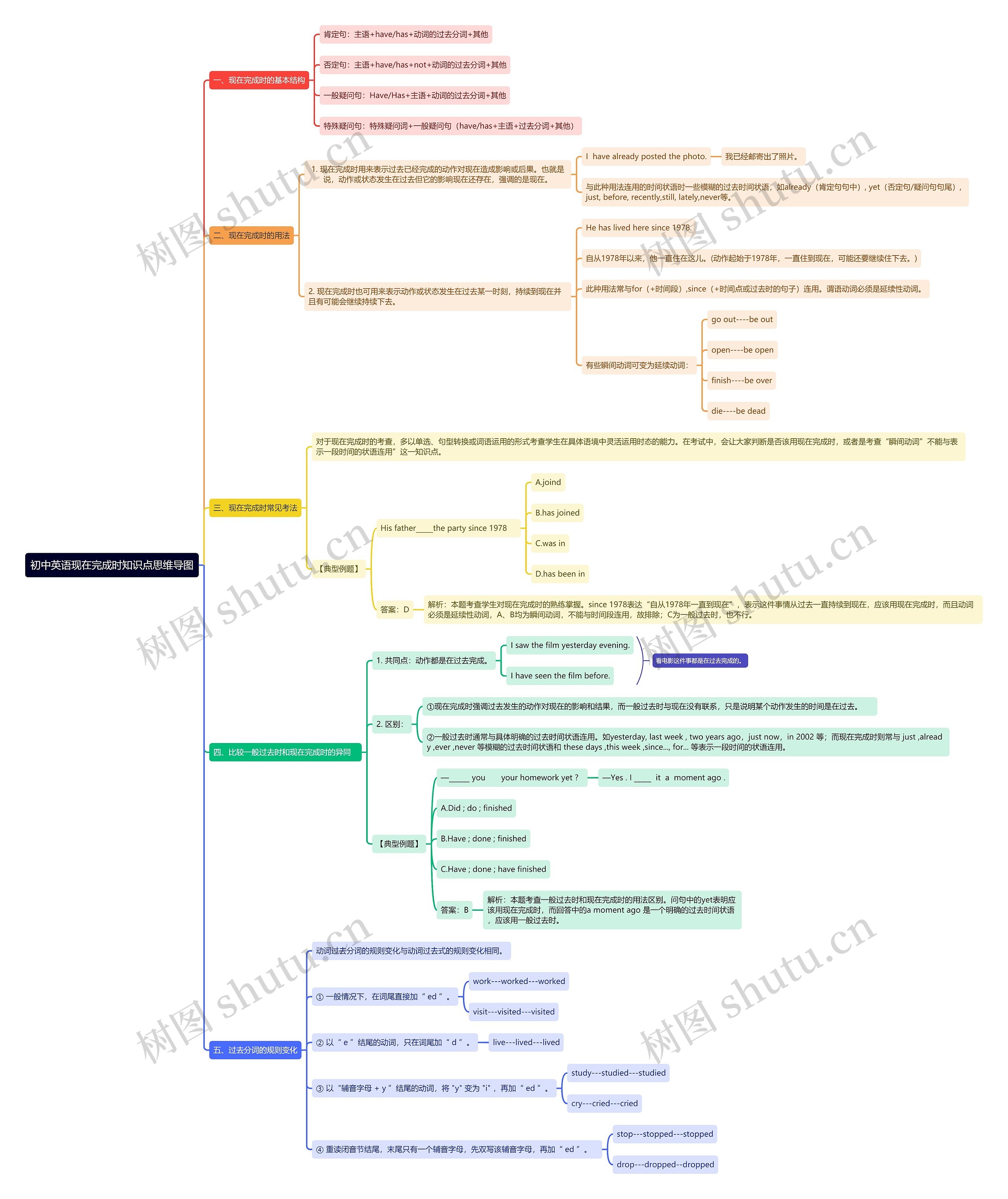 初中英语现在完成时知识点思维导图