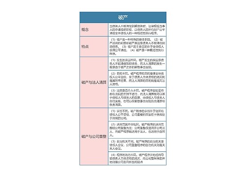 破产的思维导图