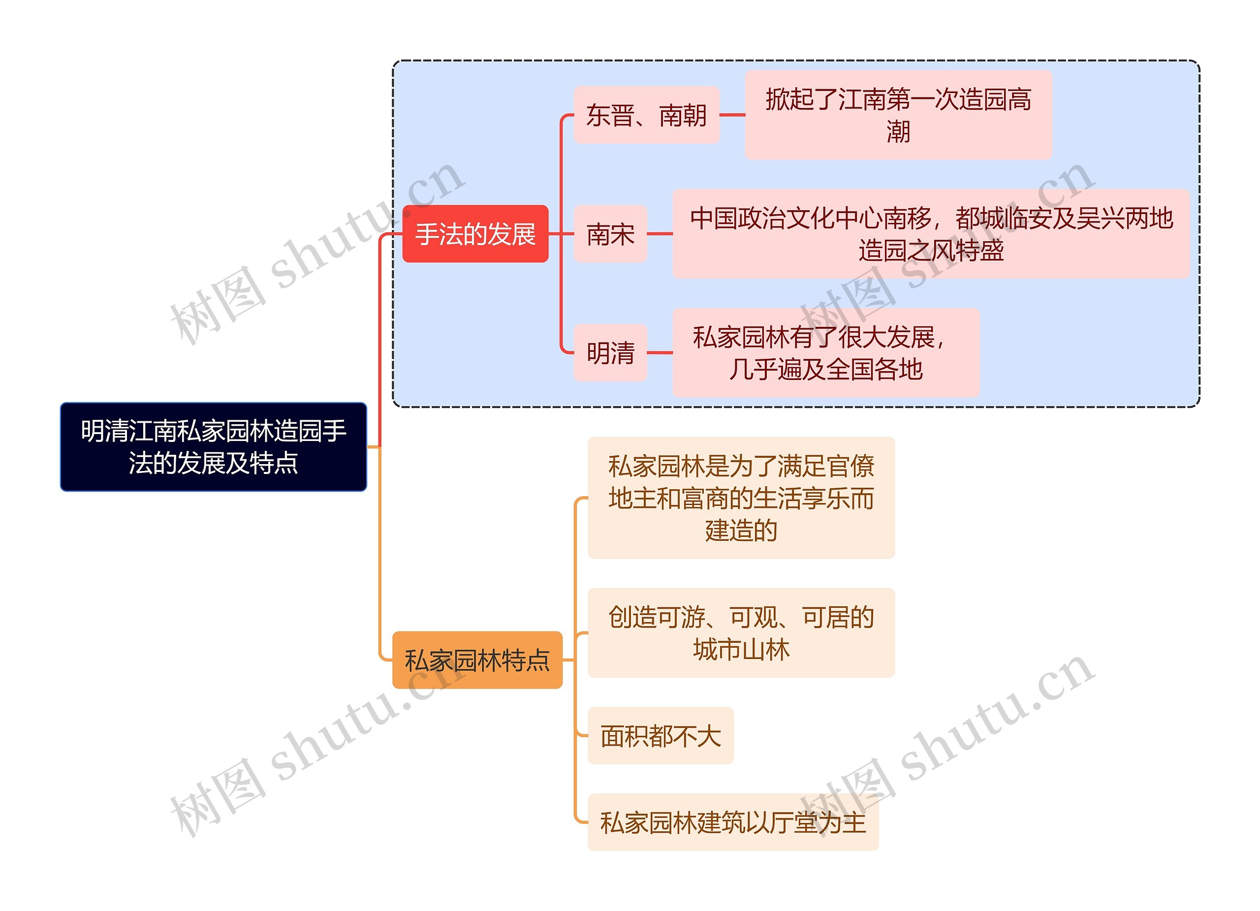 建筑学知识明清江南私家园林造园手法的发展及特点思维导图