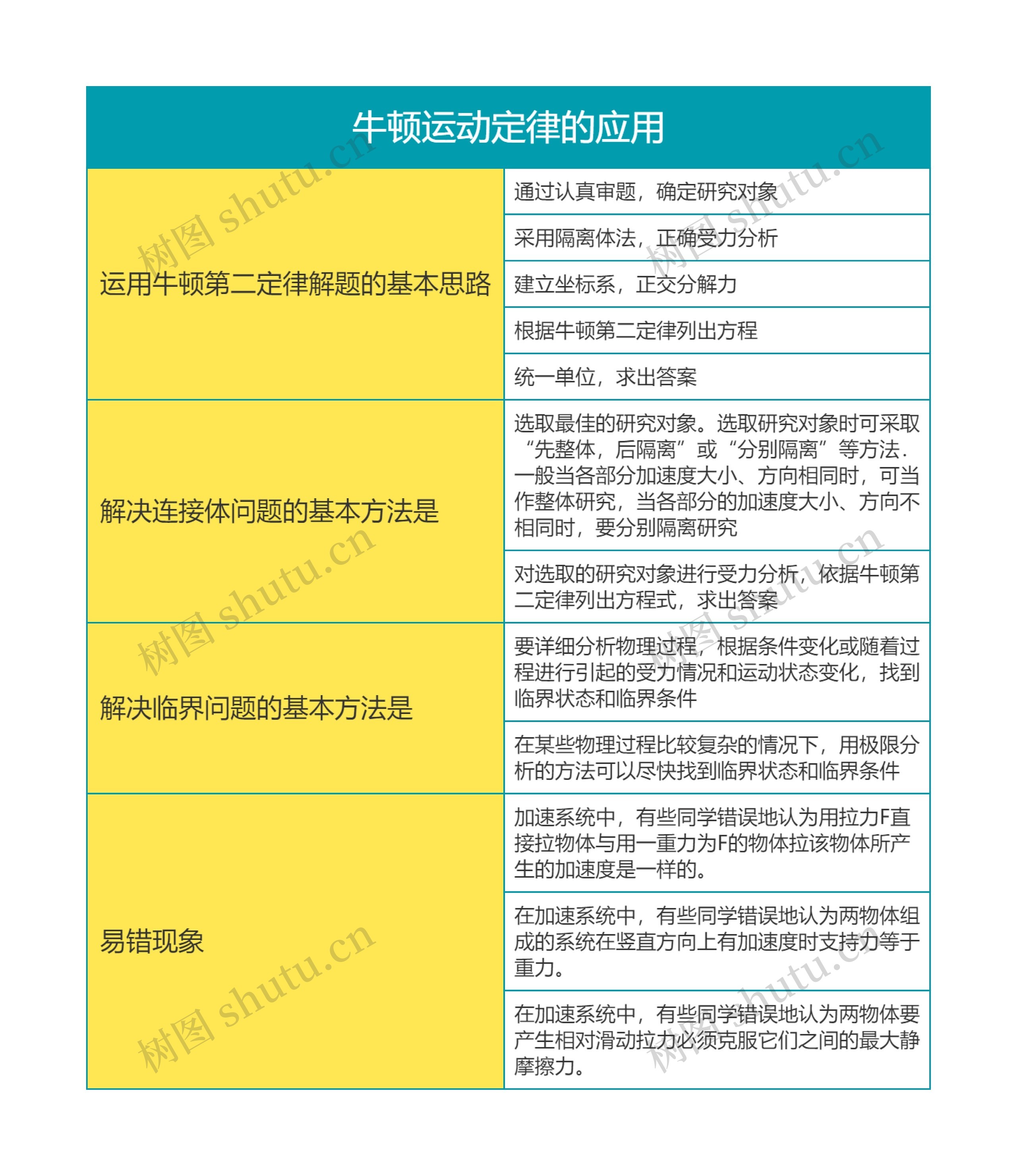 高中物理必修一牛顿运动定律的应用思维导图