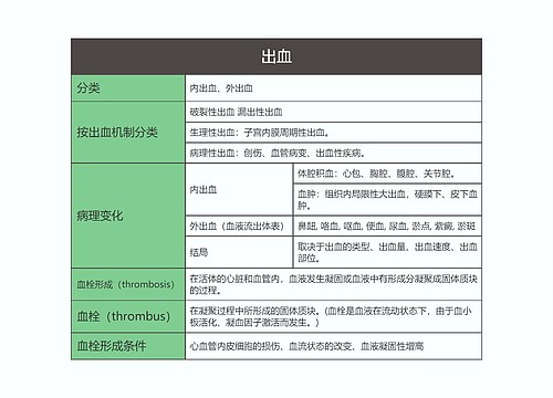 病理学  出血思维导图