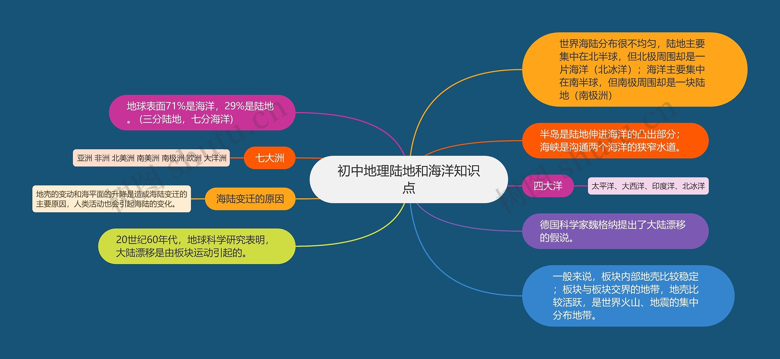 初中地理陆地和海洋知识点