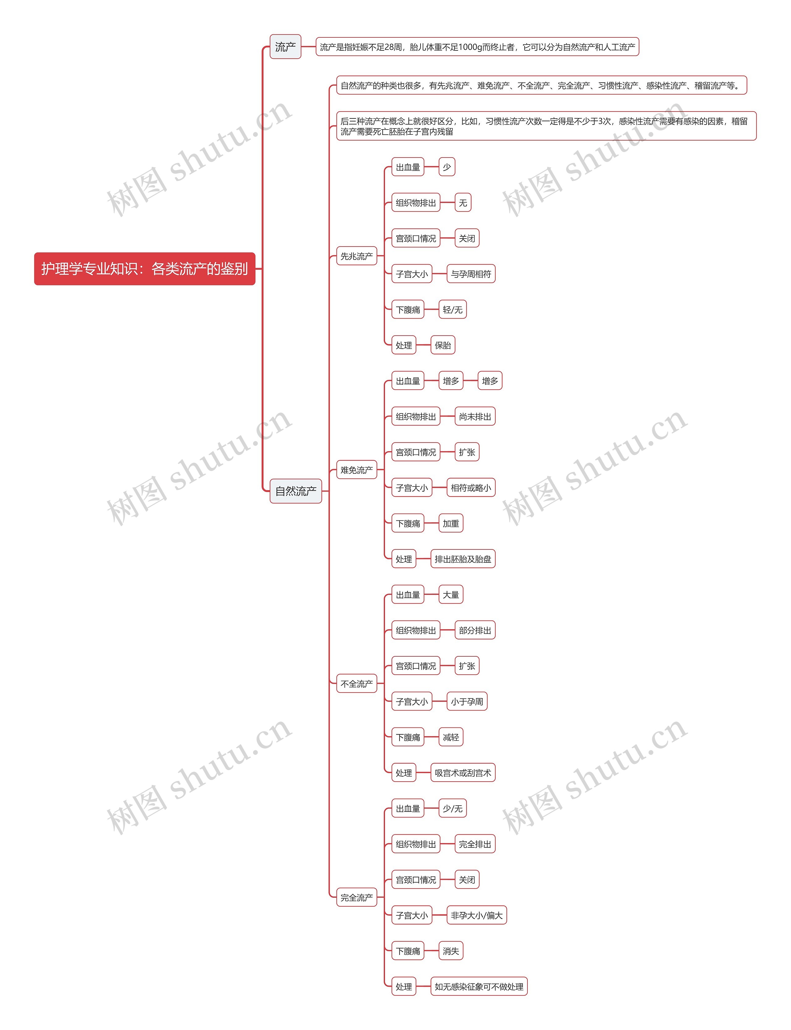 护理学专业知识：各类流产的鉴别思维导图
