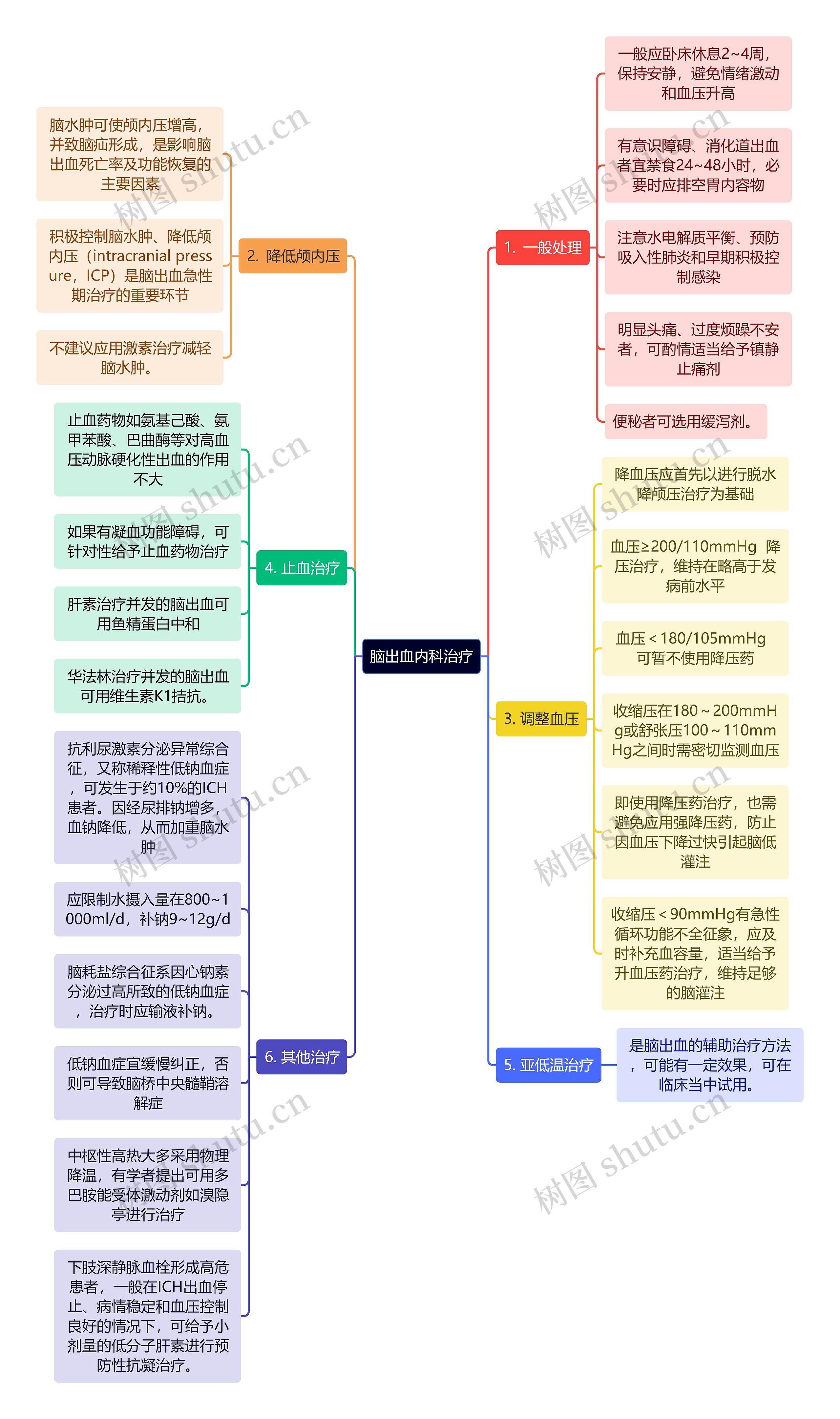 医学知识脑出血内科治疗思维导图