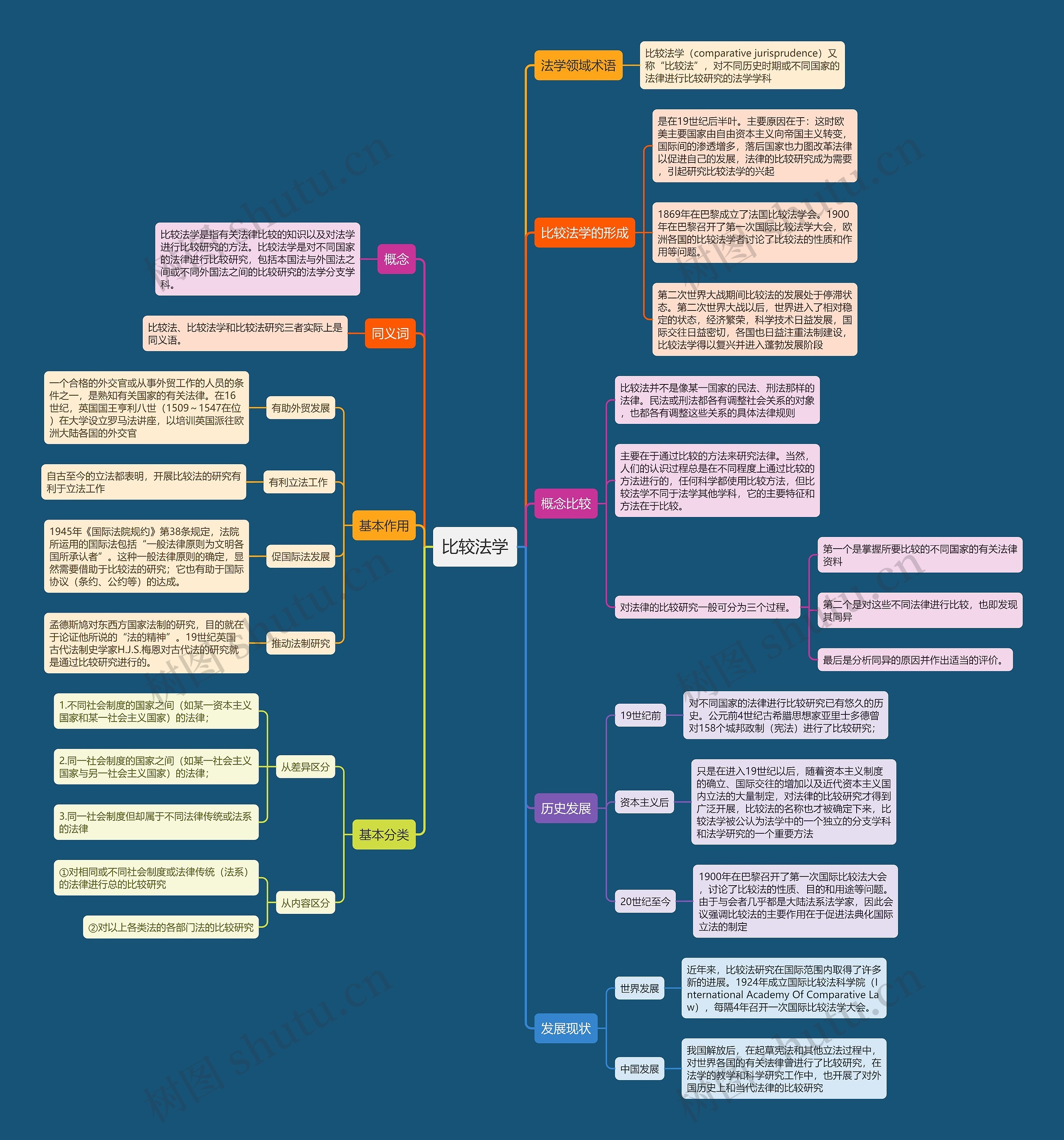 比较法学重点知识