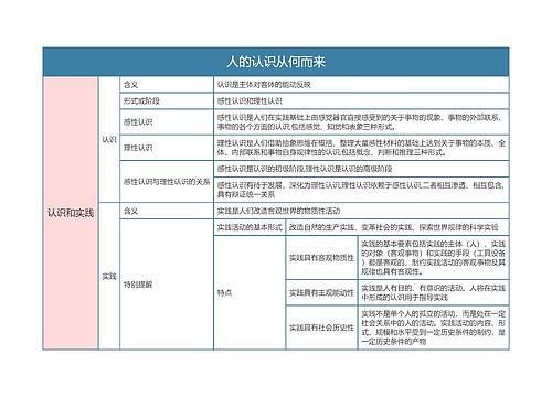 部编版政治必修四第二单元人的认识从何而来思维导图