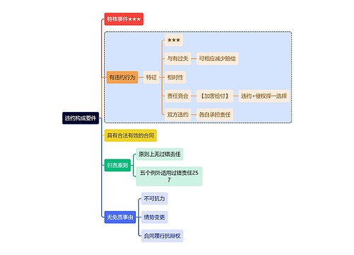 法学知识违约构成要件思维导图