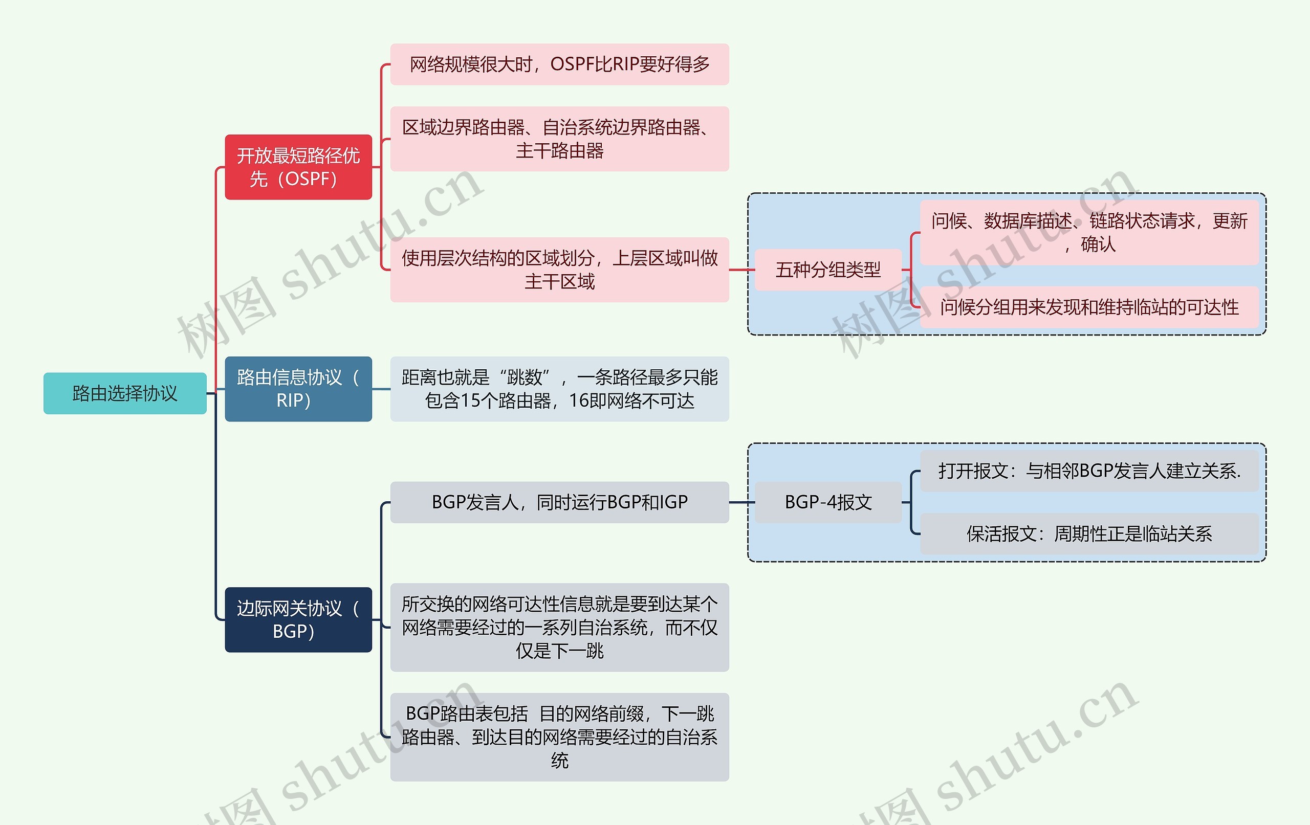 计算机工程知识路由选择协议思维导图