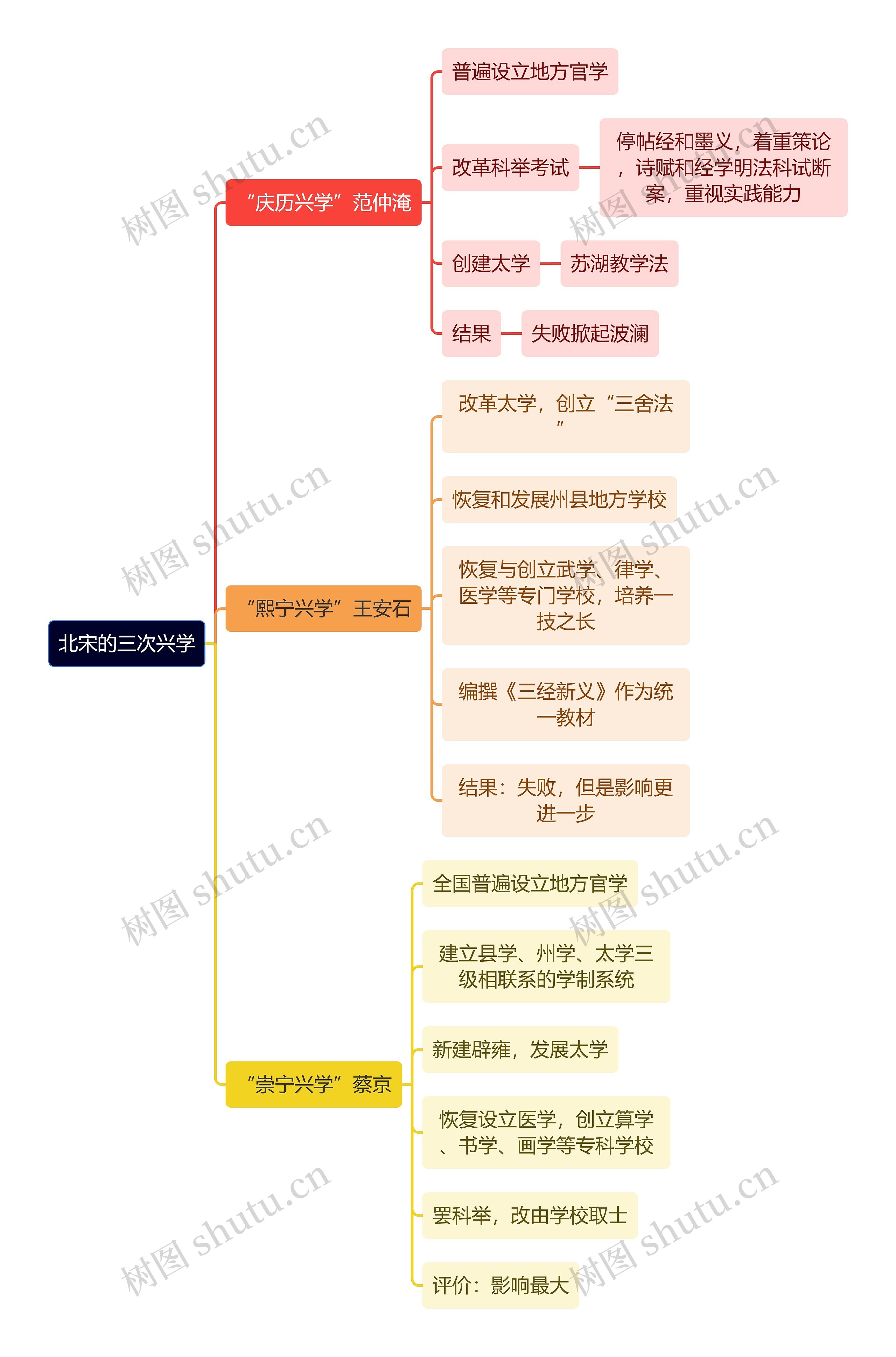 教资知识北宋的三次兴学思维导图高清图 教资知识北宋的三次兴学思维导图