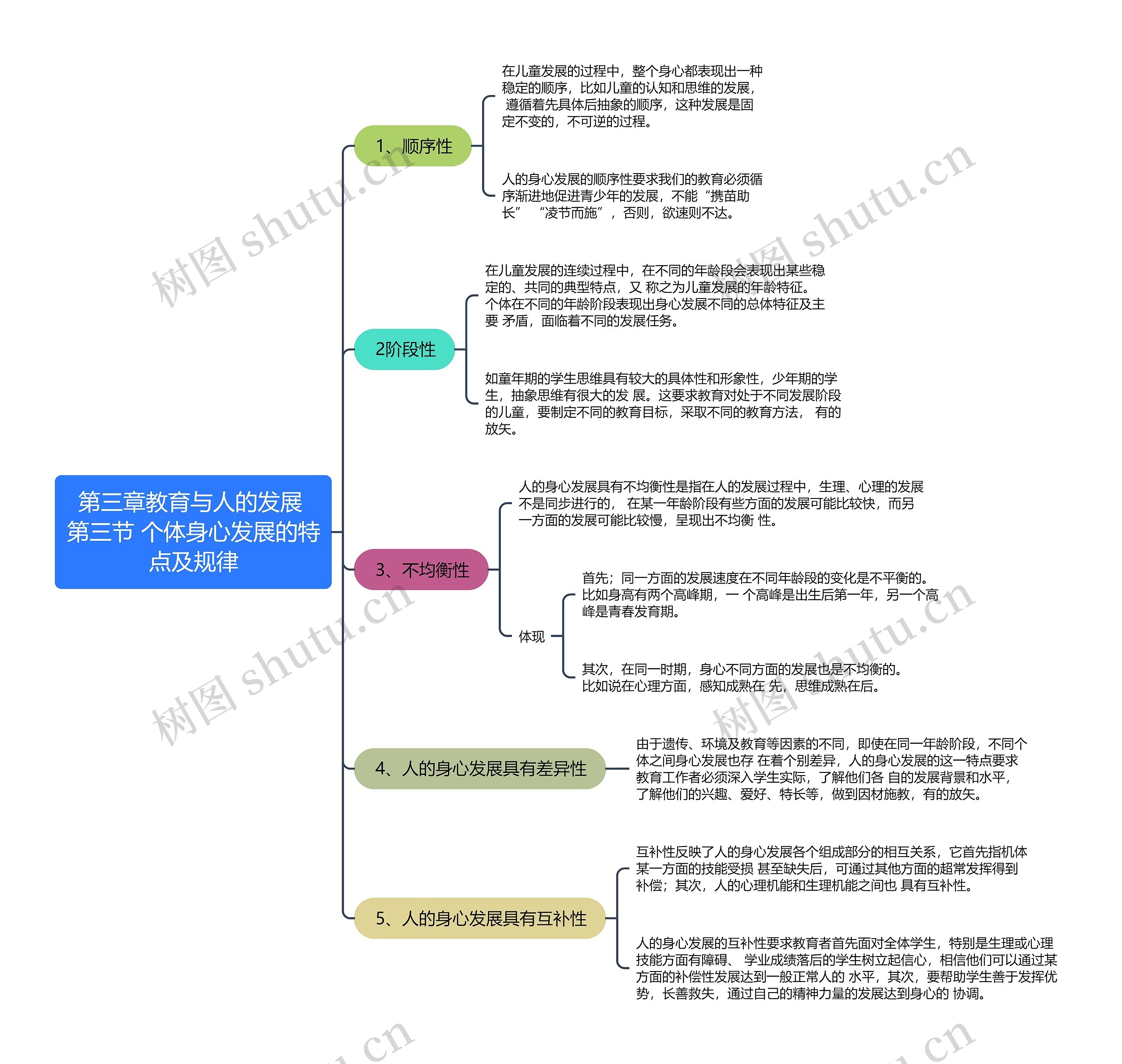 第三章教育与人的发展
第三节 个体身心发展的特
点及规律思维导图