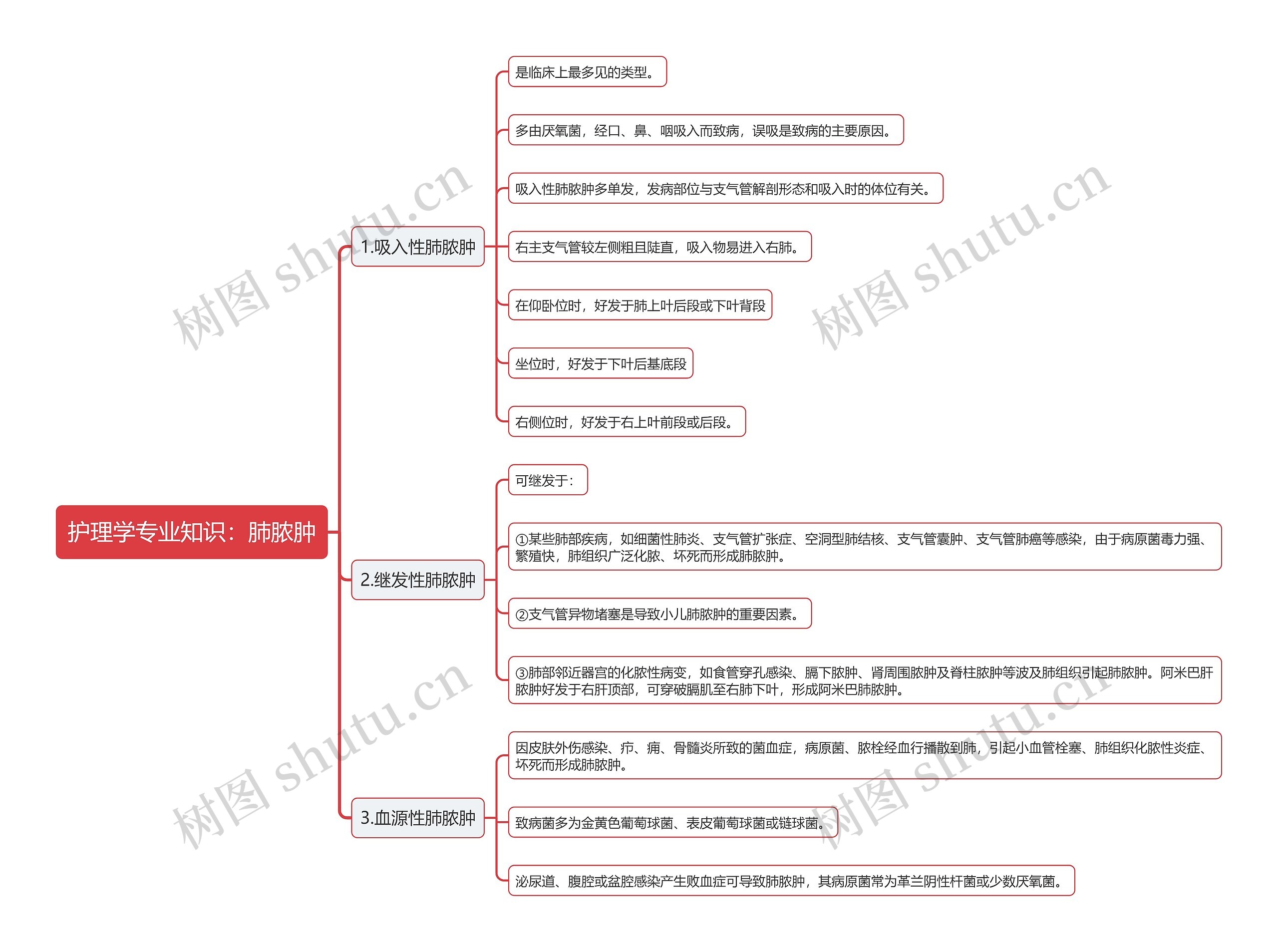 护理学专业知识：肺脓肿思维导图