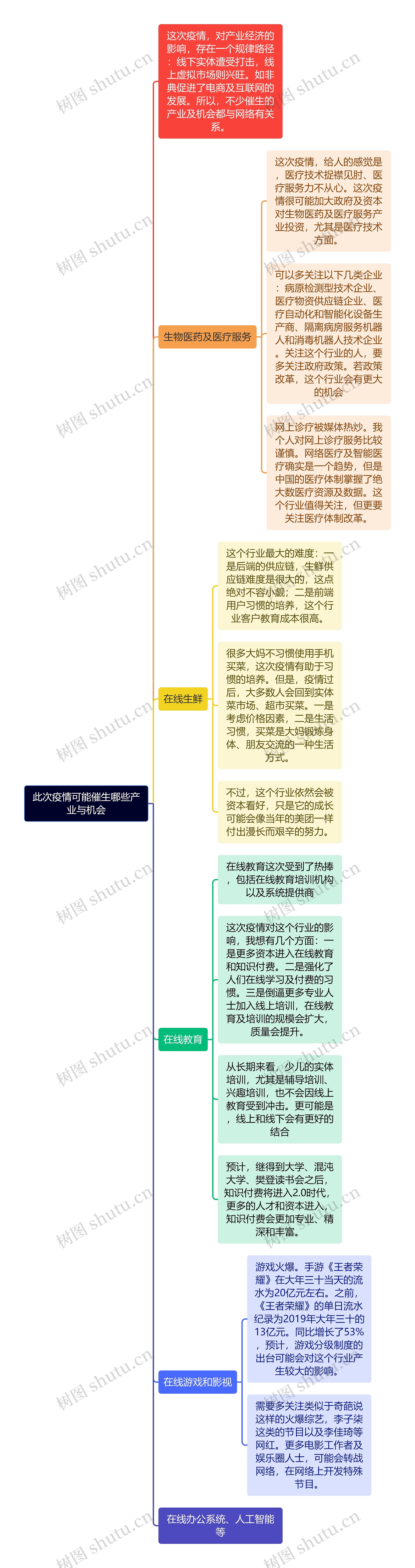 此次疫情可能催生哪些产业与机会