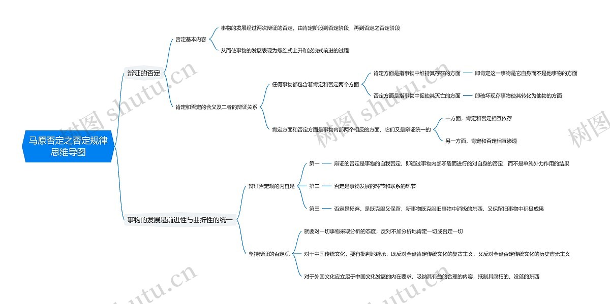 马原否定之否定规律思维导图_编号t6038881-TreeMind树图