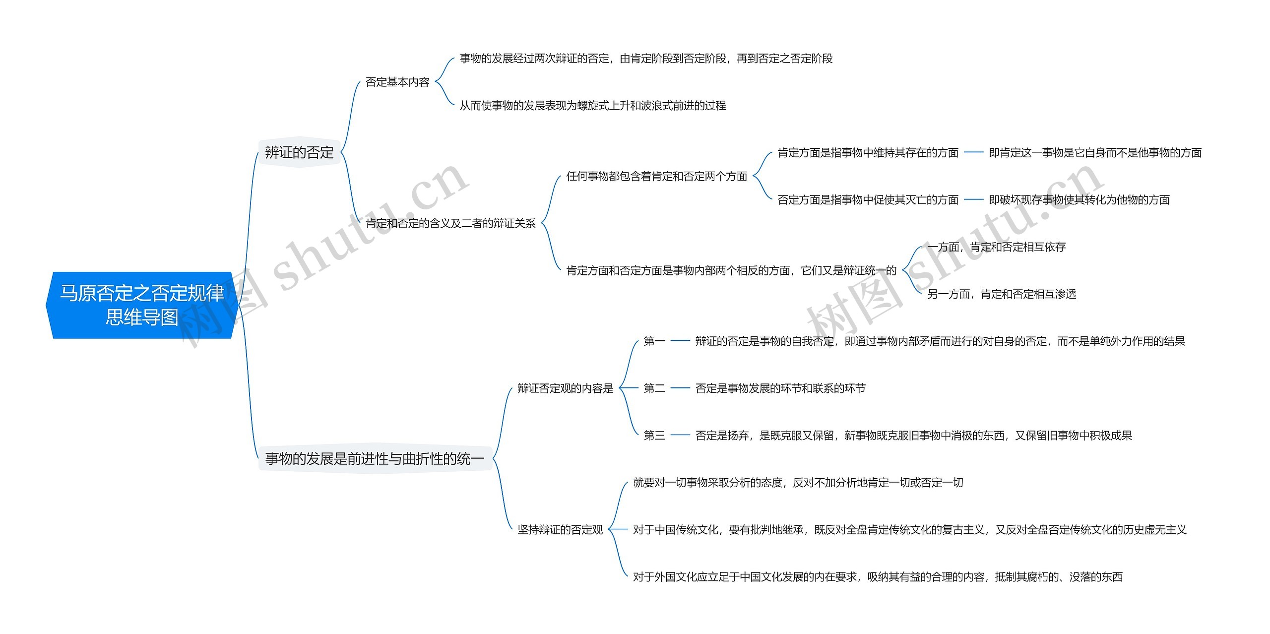马原否定之否定规律思维导图