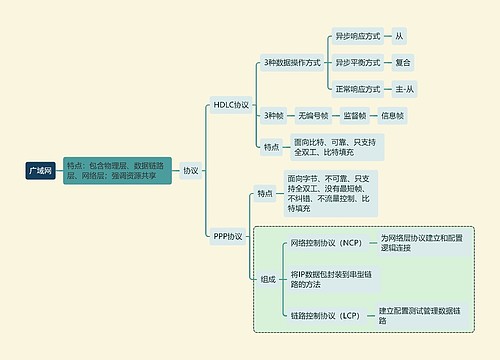 计算机考试知识广域网思维导图