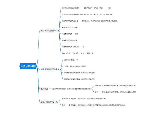 环流思维导图