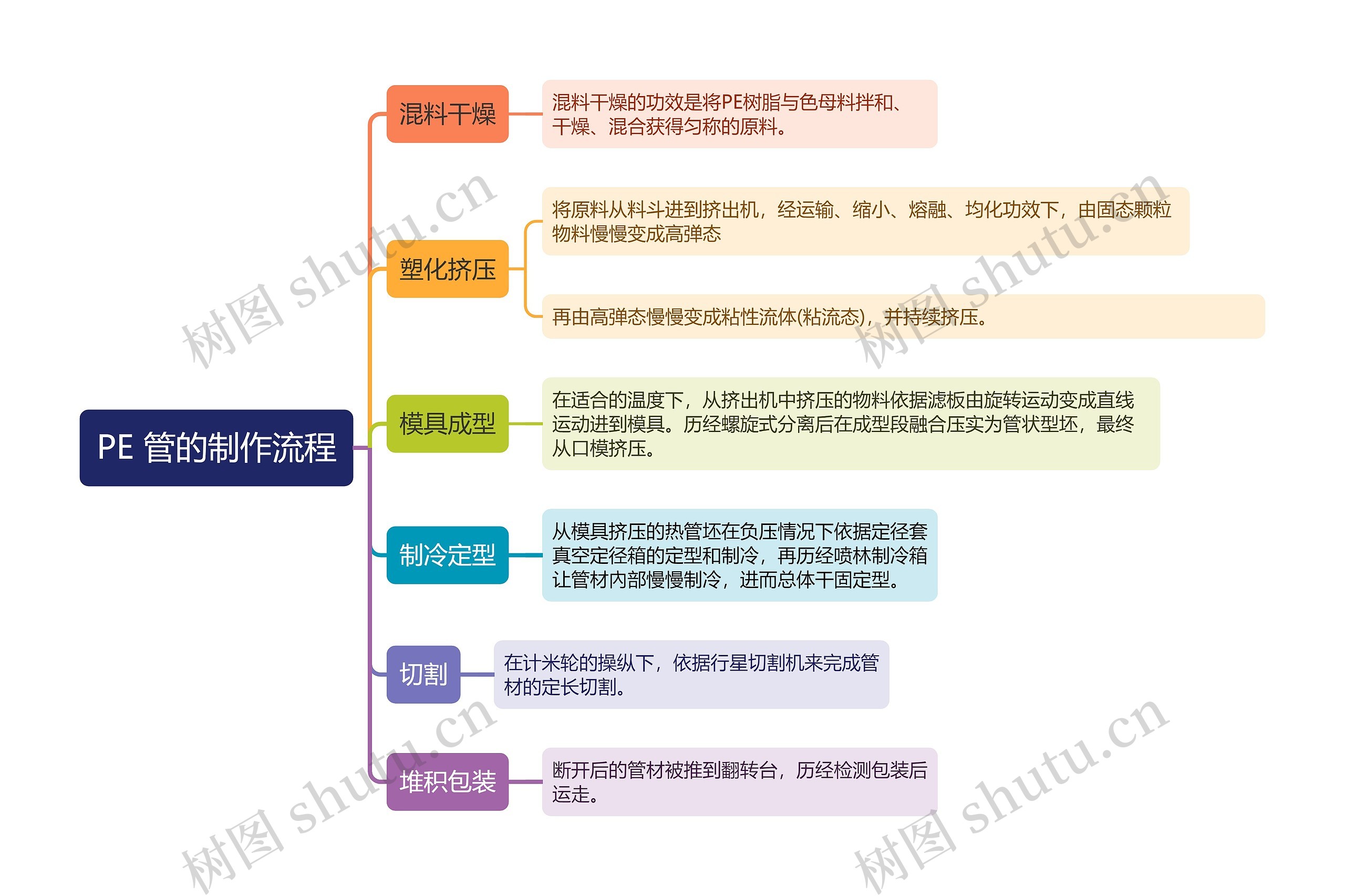 PE 管的制作流程