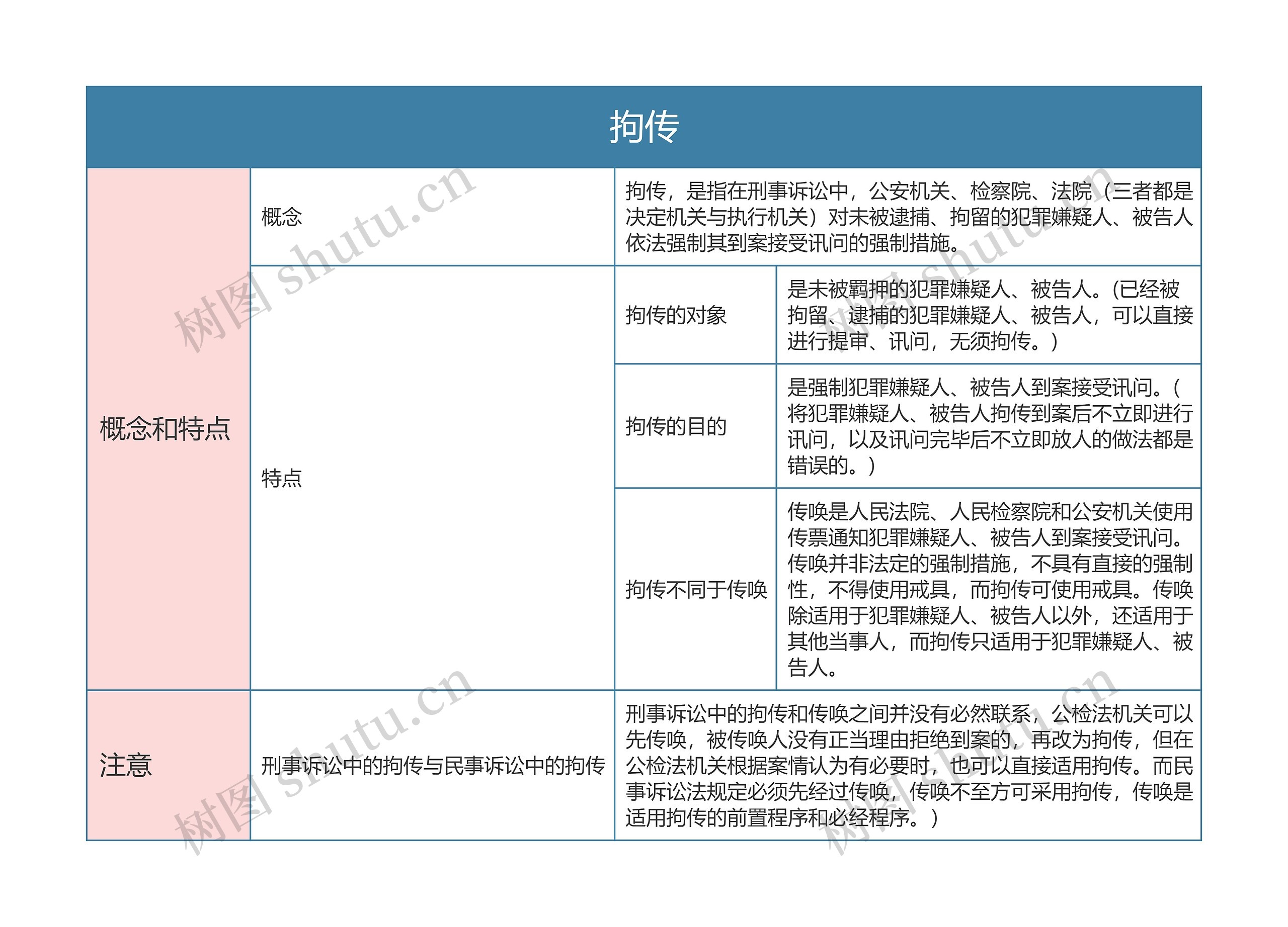 刑事诉讼法拘传思维导图