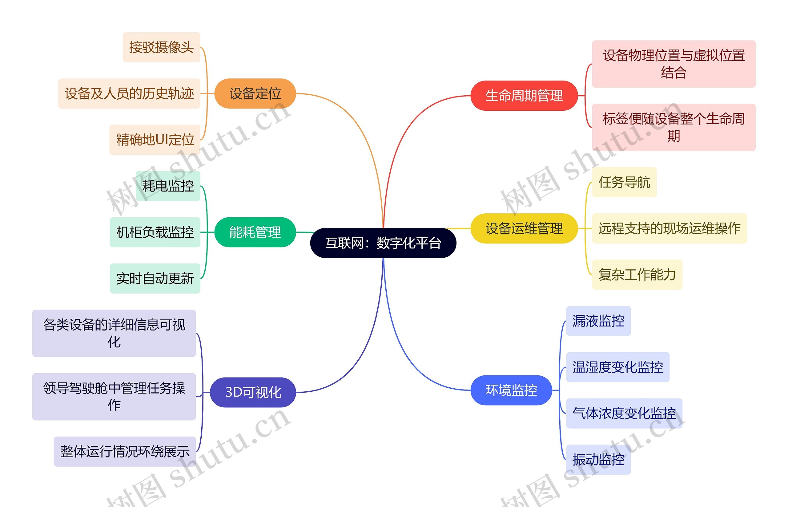 互联网：数字化平台思维导图